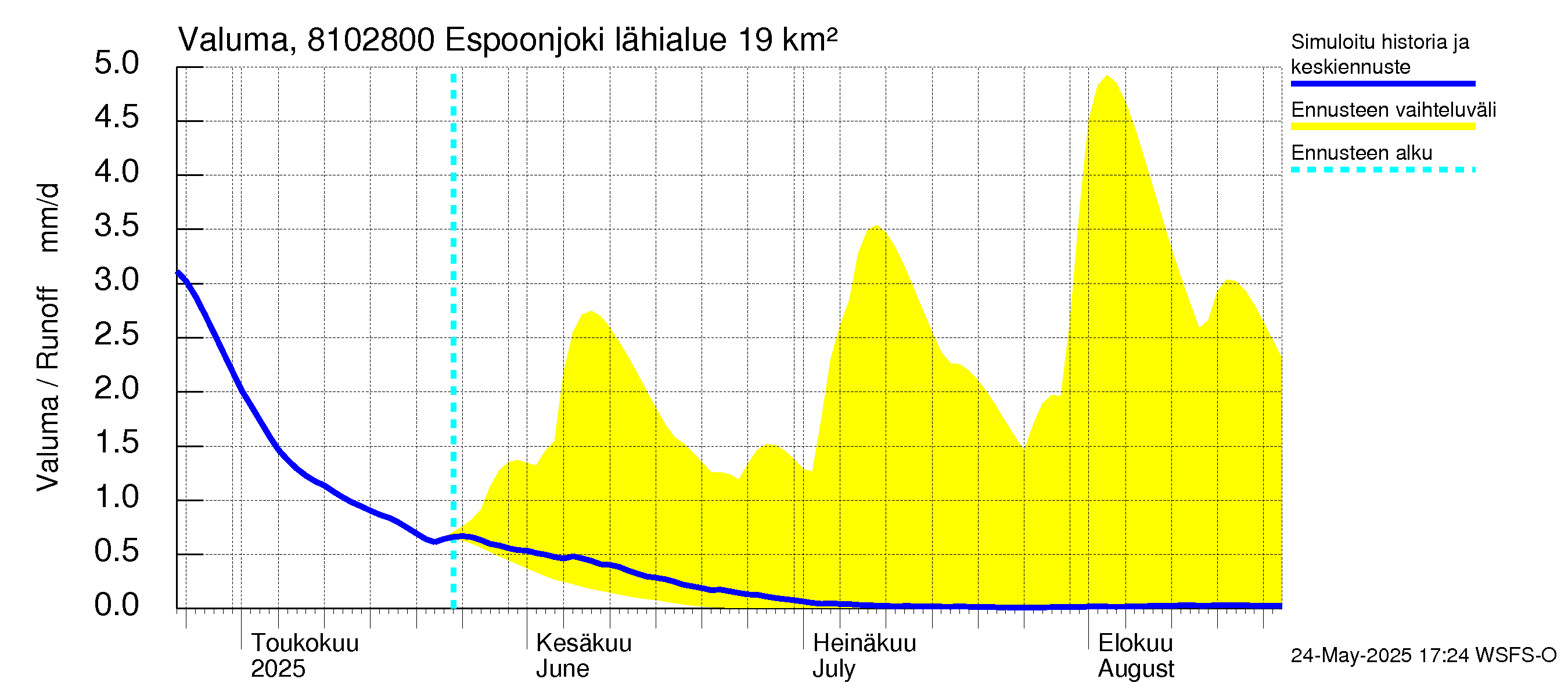 Mankin- ja Espoonjoen vesistöalue - Espoonjoki Kauklahti: Valuma