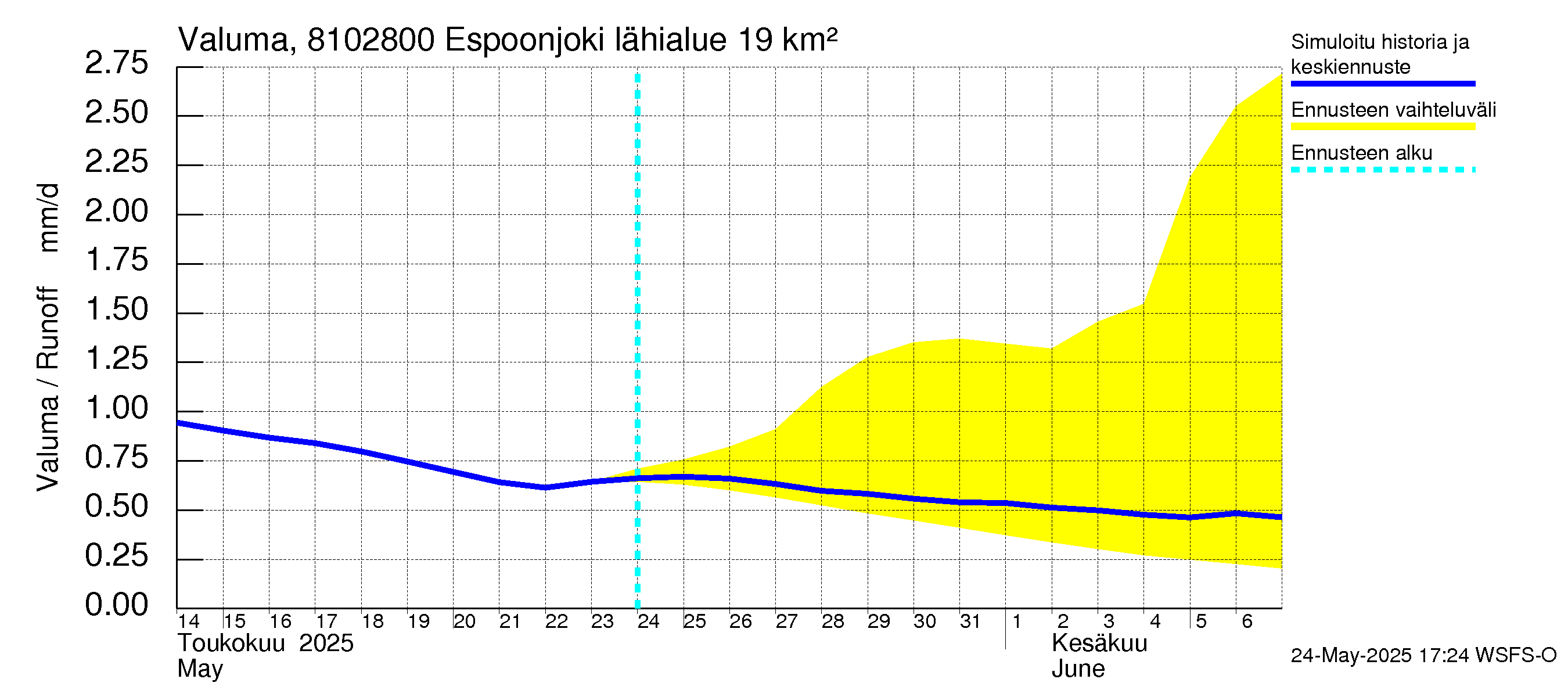 Mankin- ja Espoonjoen vesistöalue - Espoonjoki Kauklahti: Valuma