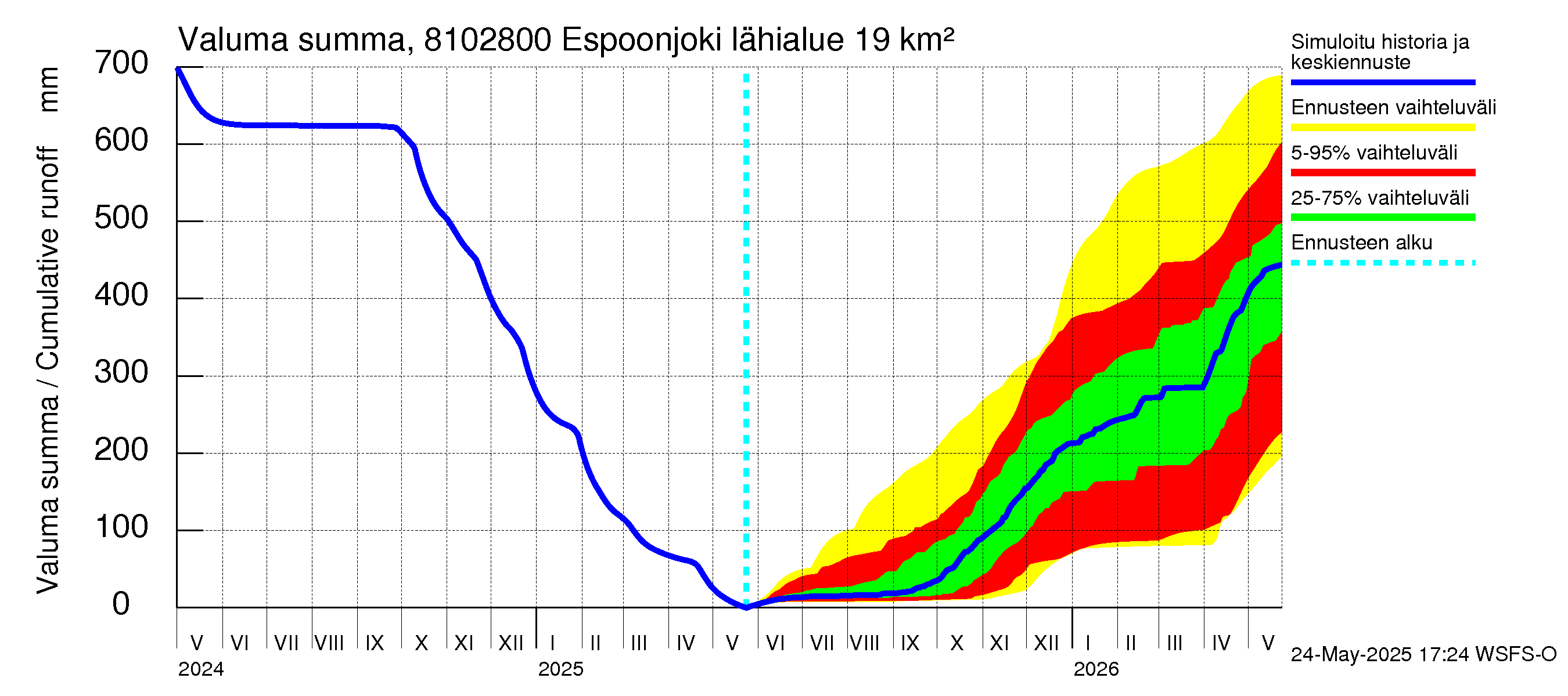 Mankin- ja Espoonjoen vesistöalue - Espoonjoki Kauklahti: Valuma - summa