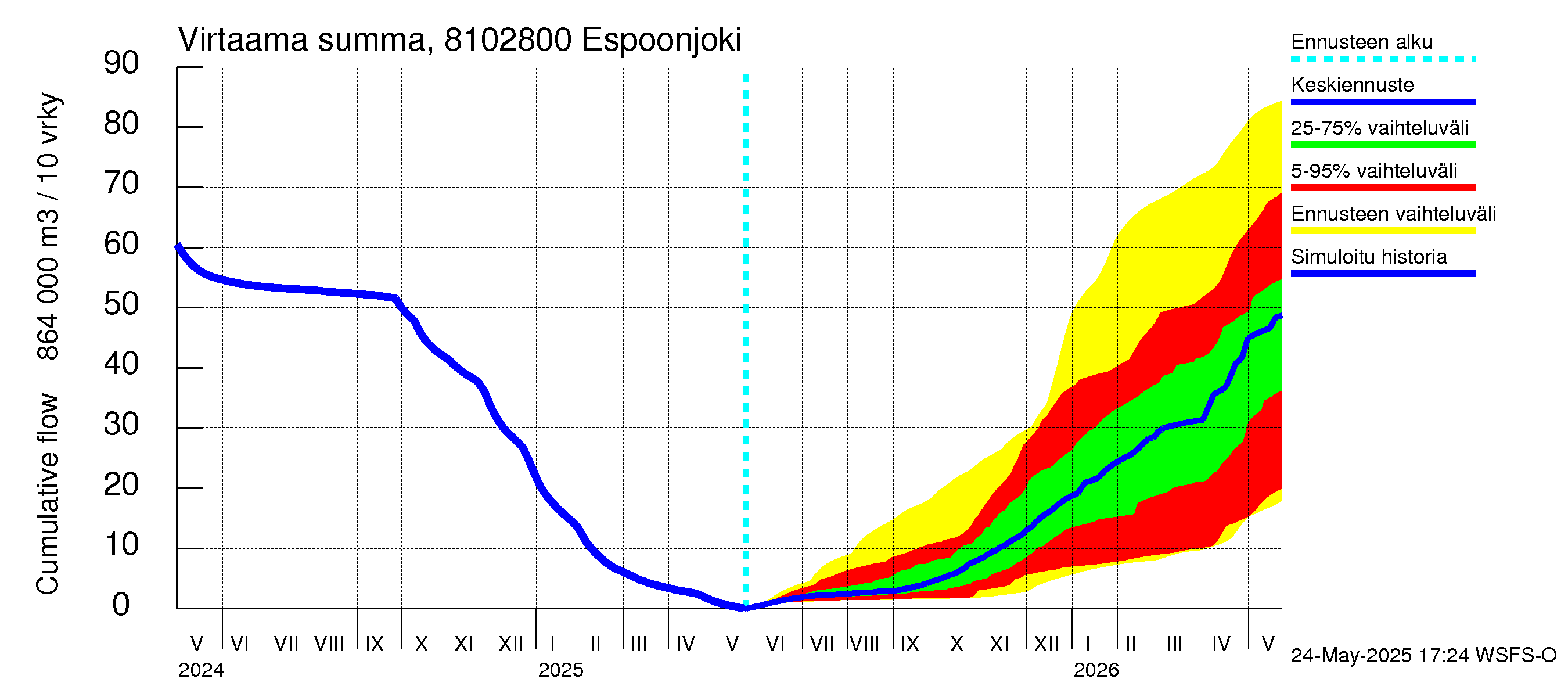Mankin- ja Espoonjoen vesistöalue - Espoonjoki Kauklahti: Virtaama / juoksutus - summa