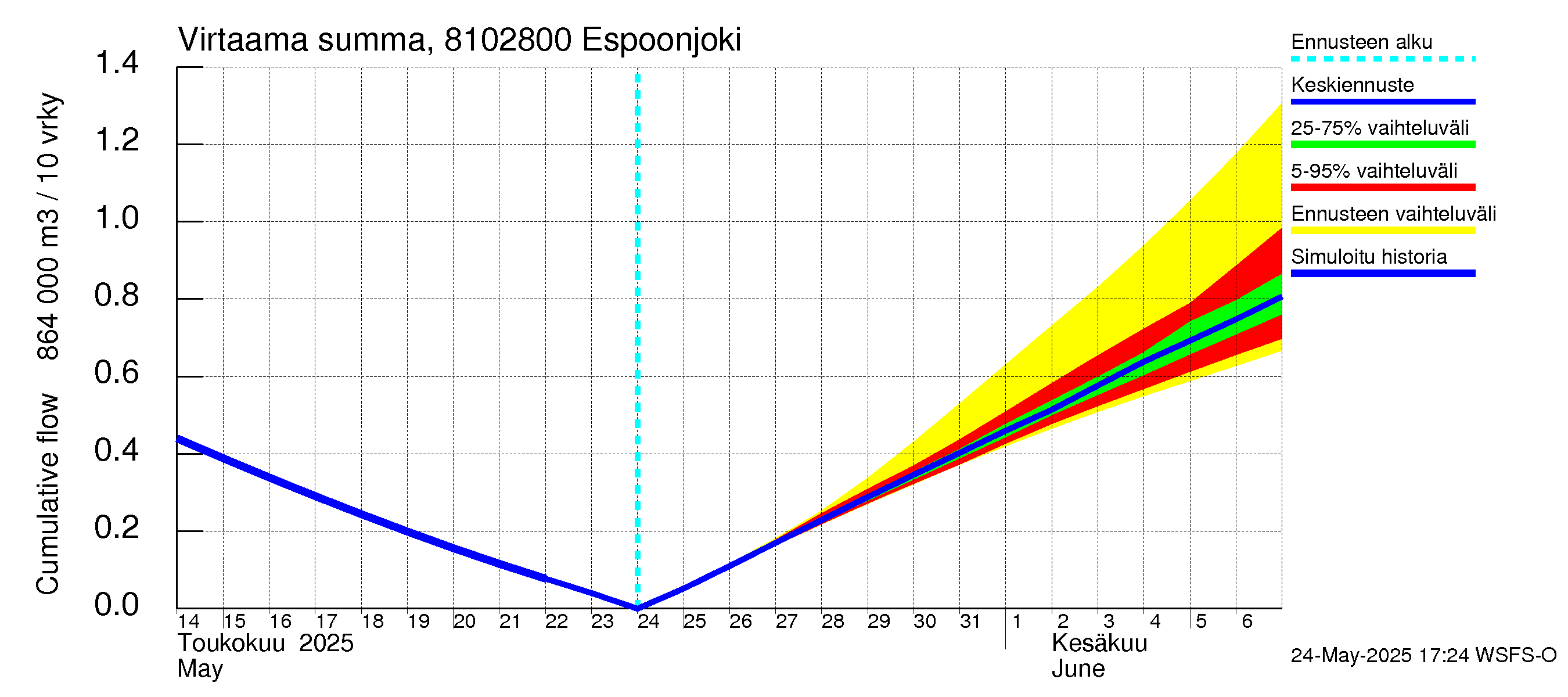 Mankin- ja Espoonjoen vesistöalue - Espoonjoki Kauklahti: Virtaama / juoksutus - summa