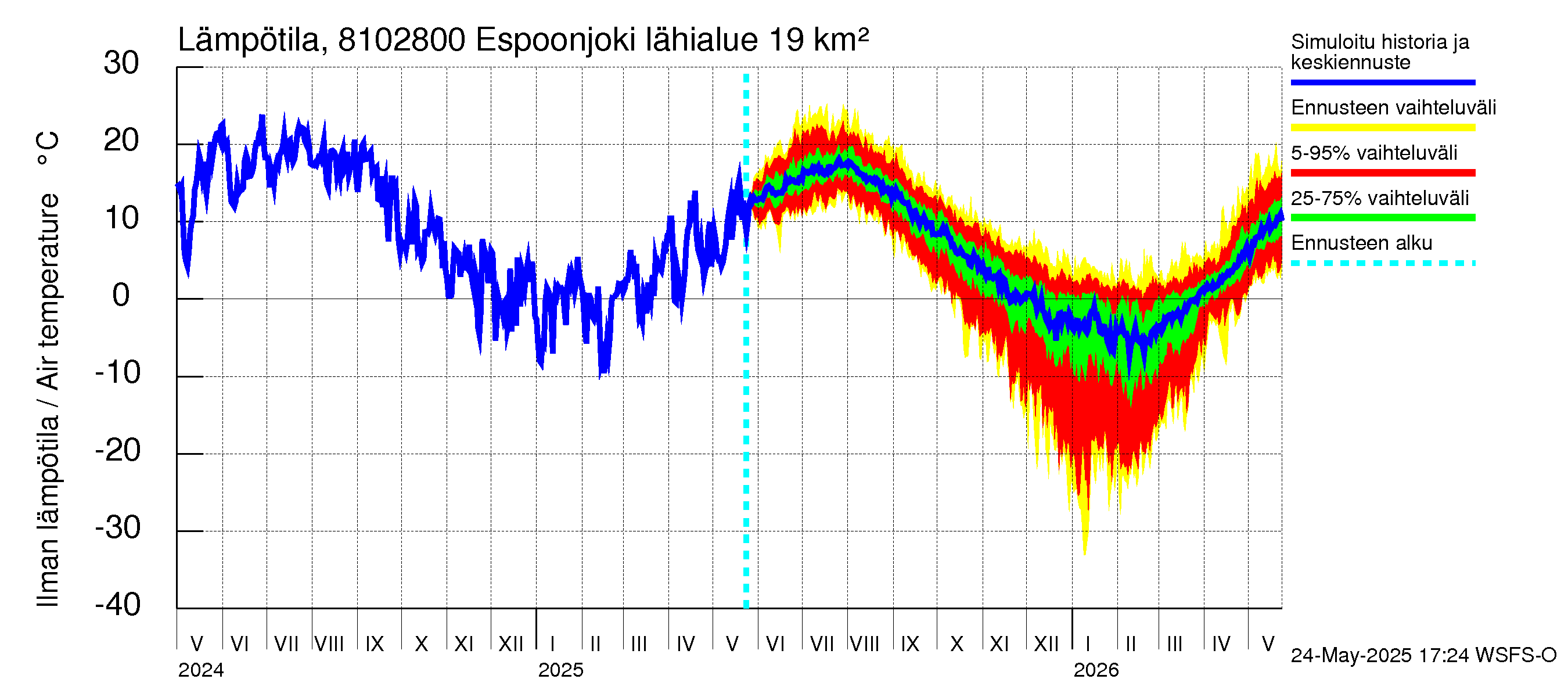 Mankin- ja Espoonjoen vesistöalue - Espoonjoki Kauklahti: Ilman lämpötila