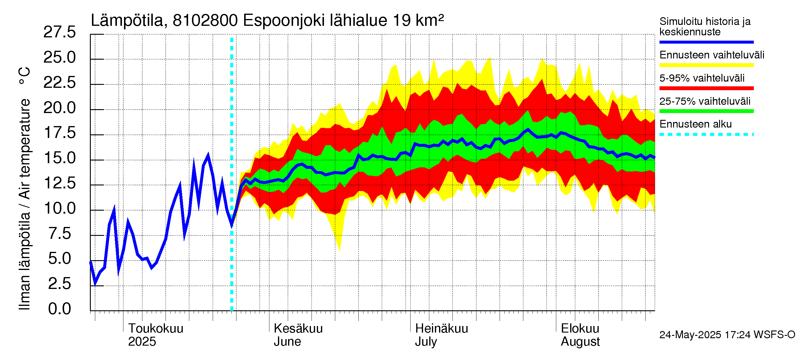 Mankin- ja Espoonjoen vesistöalue - Espoonjoki Kauklahti: Ilman lämpötila