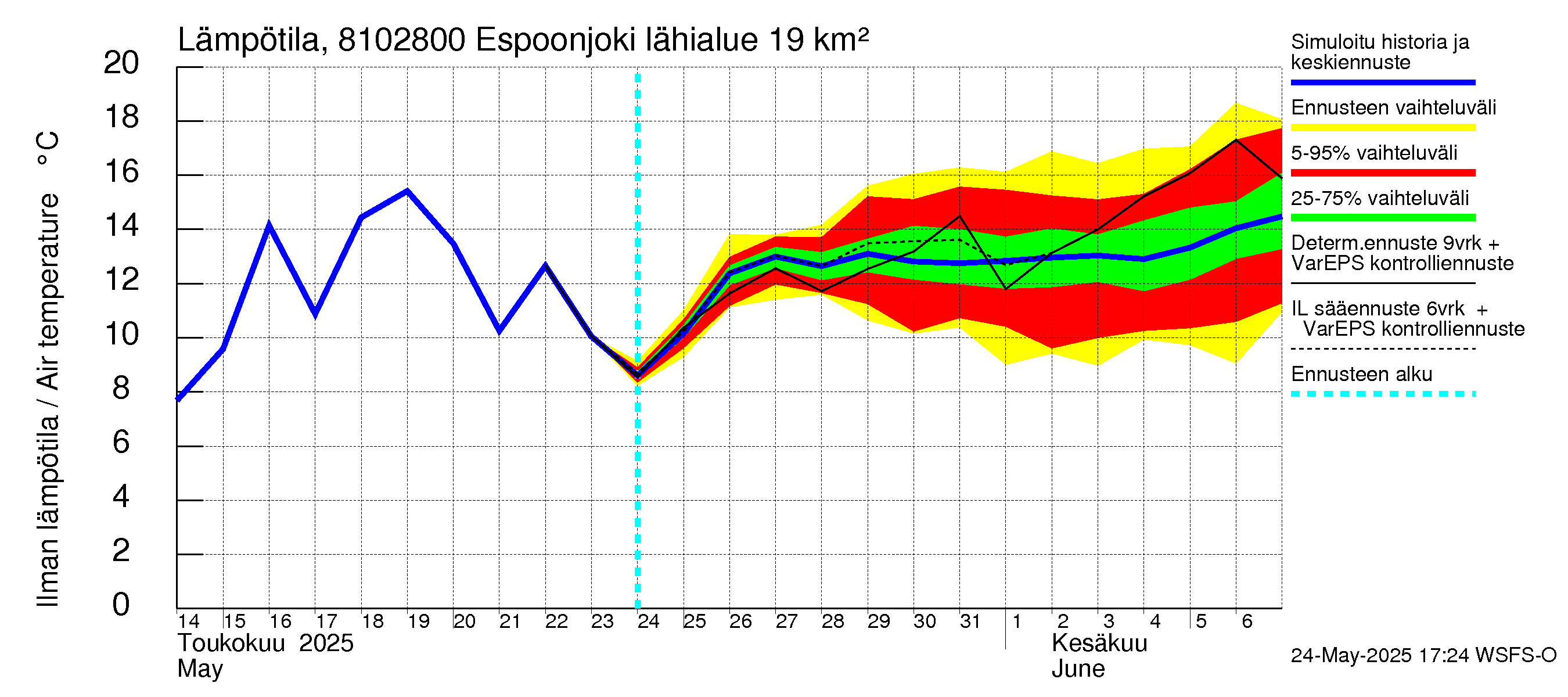 Mankin- ja Espoonjoen vesistöalue - Espoonjoki Kauklahti: Ilman lämpötila