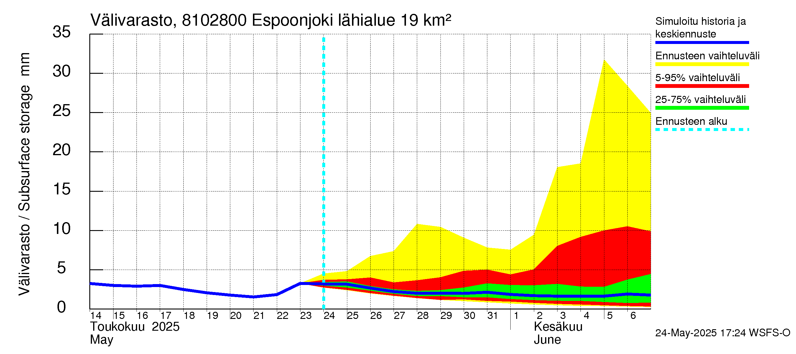 Mankin- ja Espoonjoen vesistöalue - Espoonjoki Kauklahti: Välivarasto