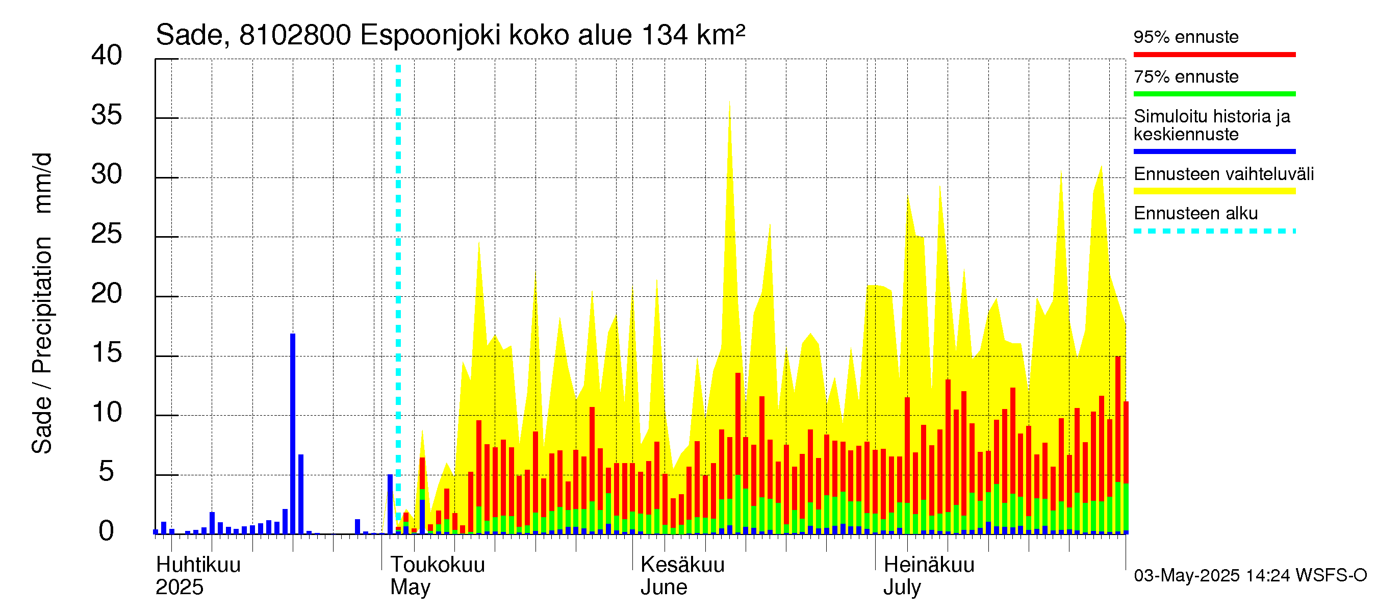 Mankin- ja Espoonjoen vesistöalue - Espoonjoki Kauklahti: Sade