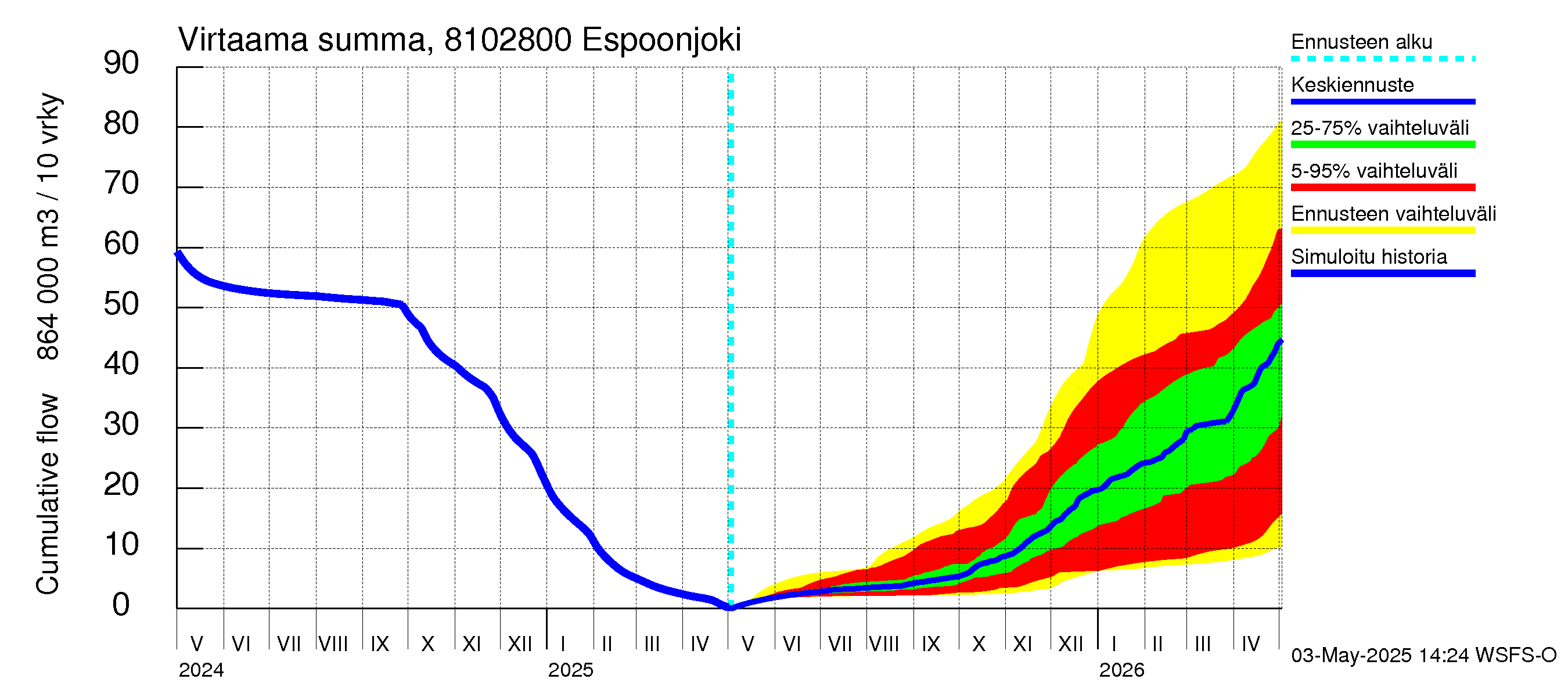 Mankin- ja Espoonjoen vesistöalue - Espoonjoki Kauklahti: Virtaama / juoksutus - summa
