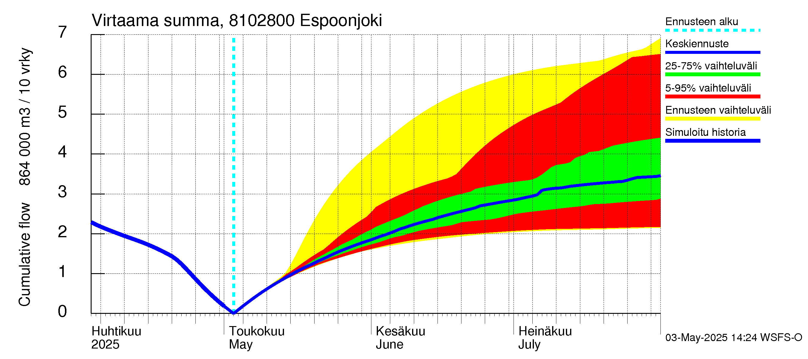 Mankin- ja Espoonjoen vesistöalue - Espoonjoki Kauklahti: Virtaama / juoksutus - summa