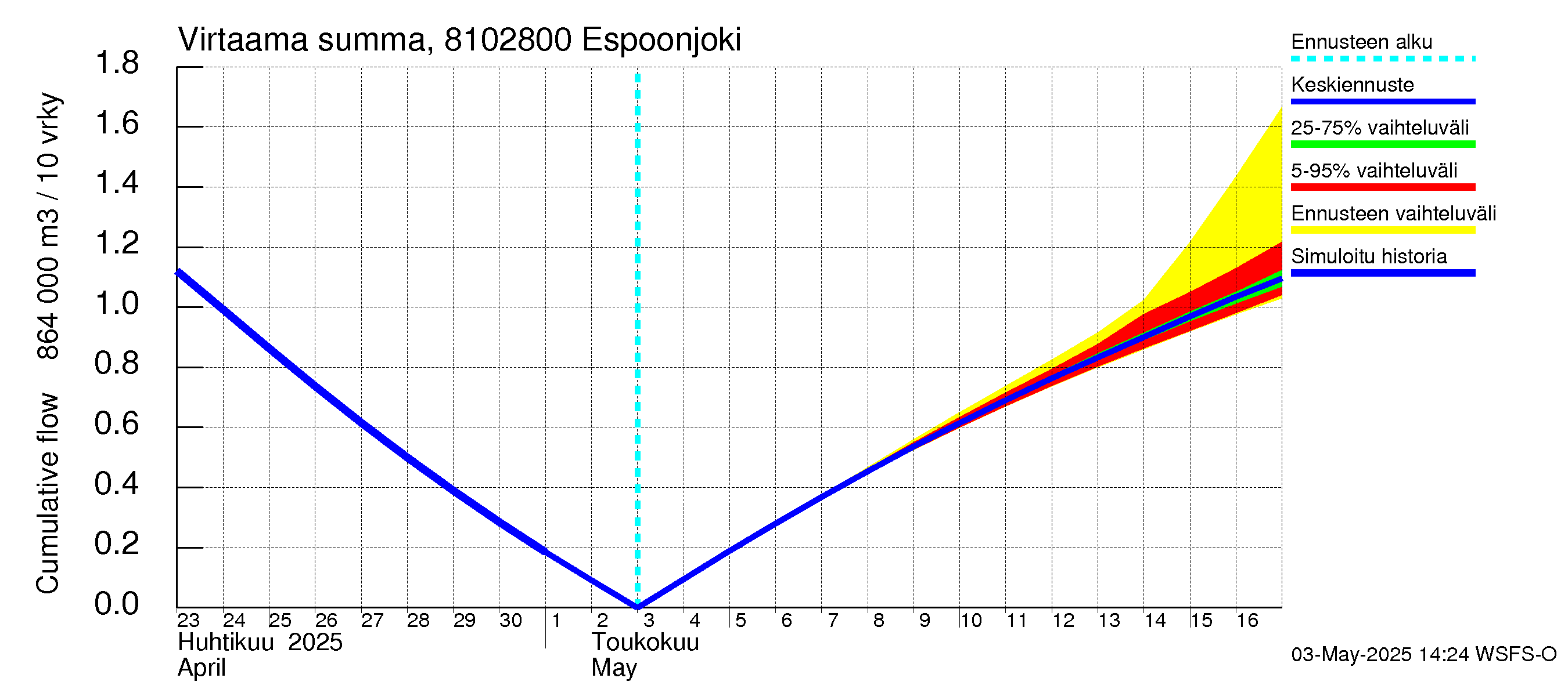 Mankin- ja Espoonjoen vesistöalue - Espoonjoki Kauklahti: Virtaama / juoksutus - summa