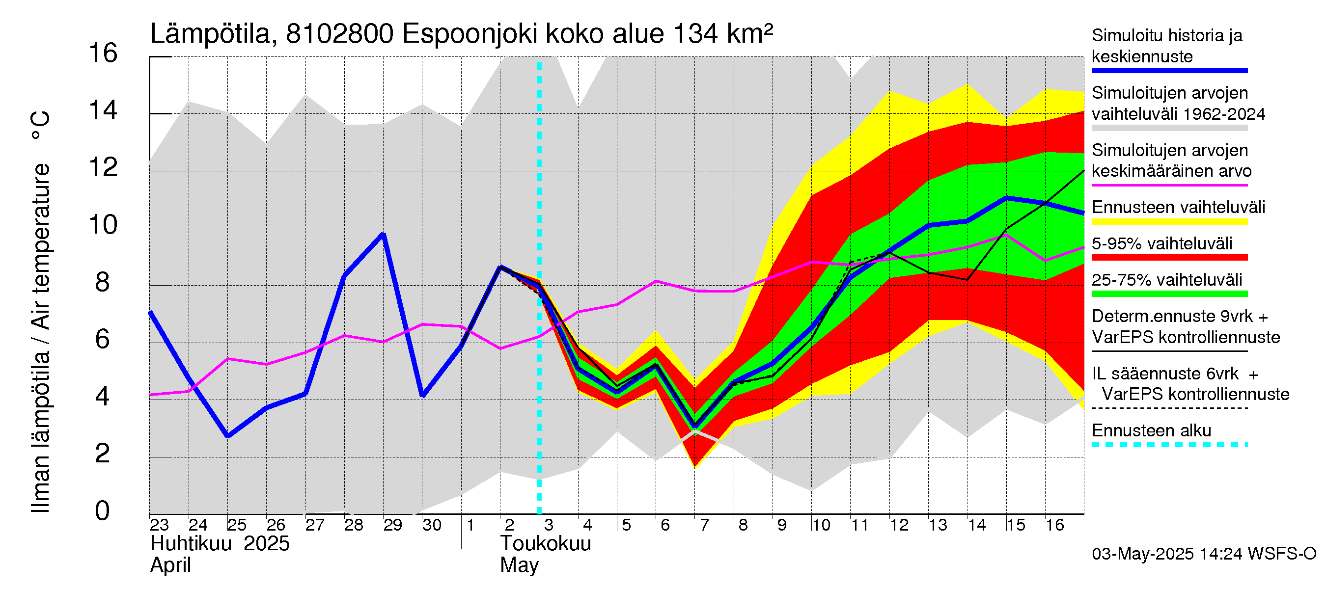 Mankin- ja Espoonjoen vesistöalue - Espoonjoki Kauklahti: Ilman lämpötila