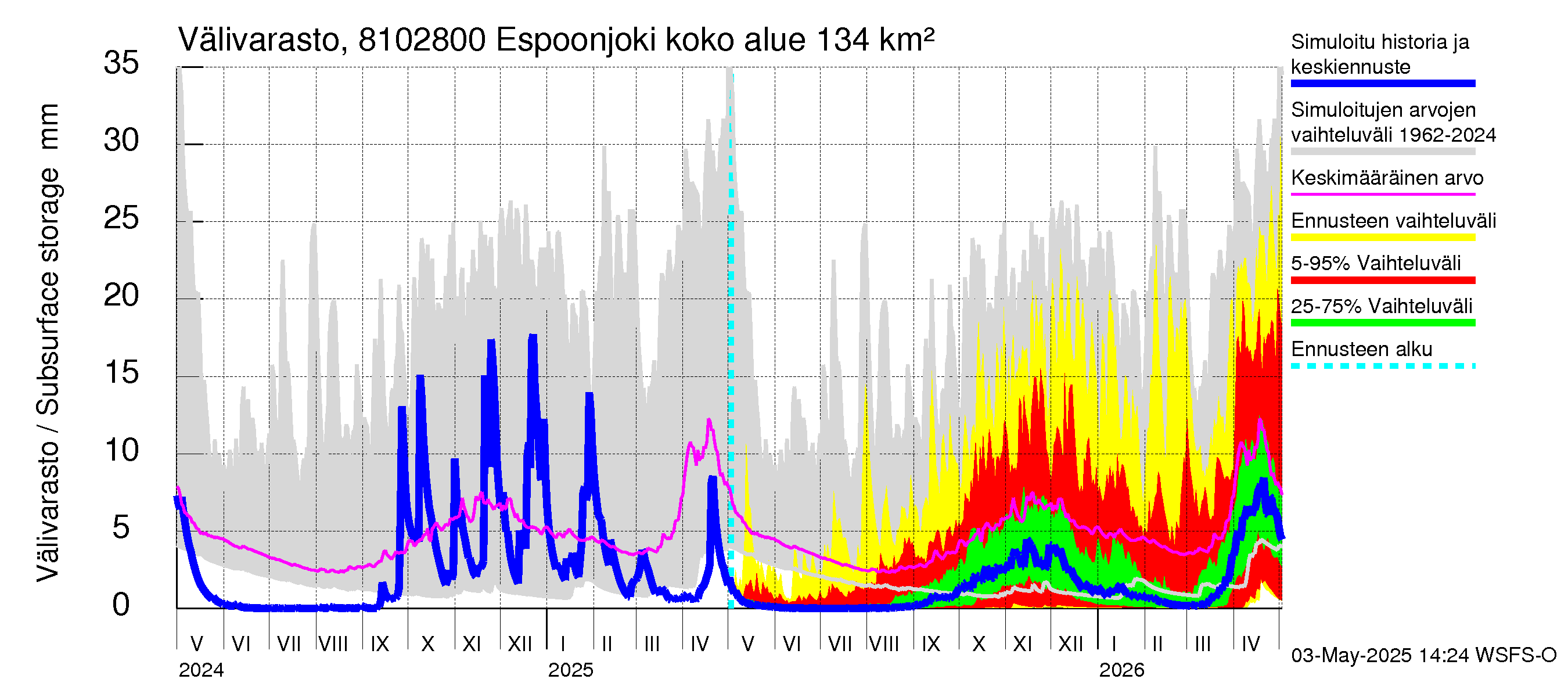 Mankin- ja Espoonjoen vesistöalue - Espoonjoki Kauklahti: Välivarasto