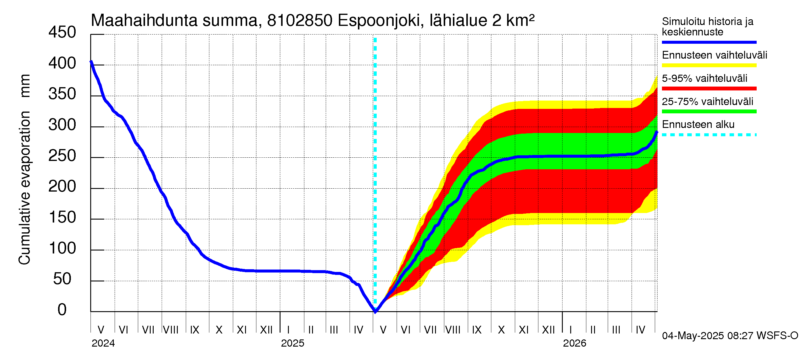 Mankin- ja Espoonjoen vesistöalue - Espoonjoki, moottoritien silta: Haihdunta maa-alueelta - summa