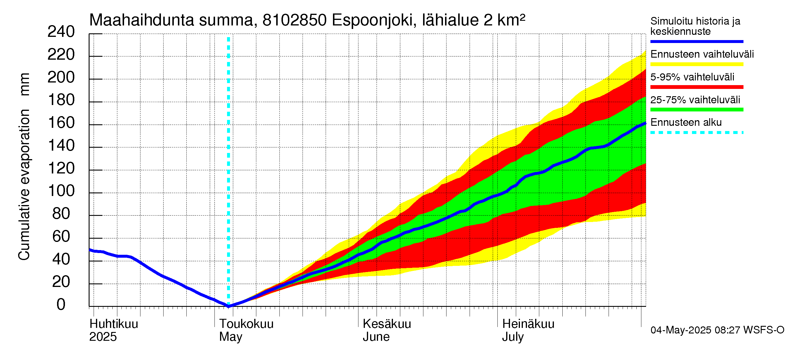 Mankin- ja Espoonjoen vesistöalue - Espoonjoki, moottoritien silta: Haihdunta maa-alueelta - summa