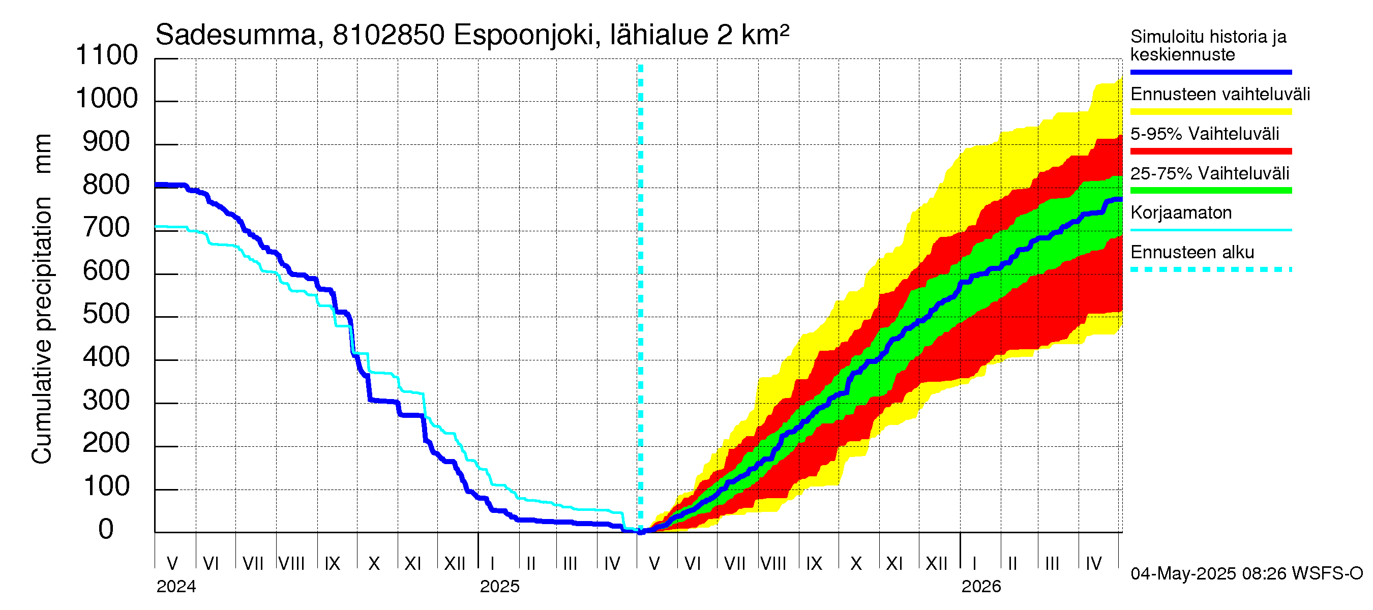 Mankin- ja Espoonjoen vesistöalue - Espoonjoki, moottoritien silta: Sade - summa