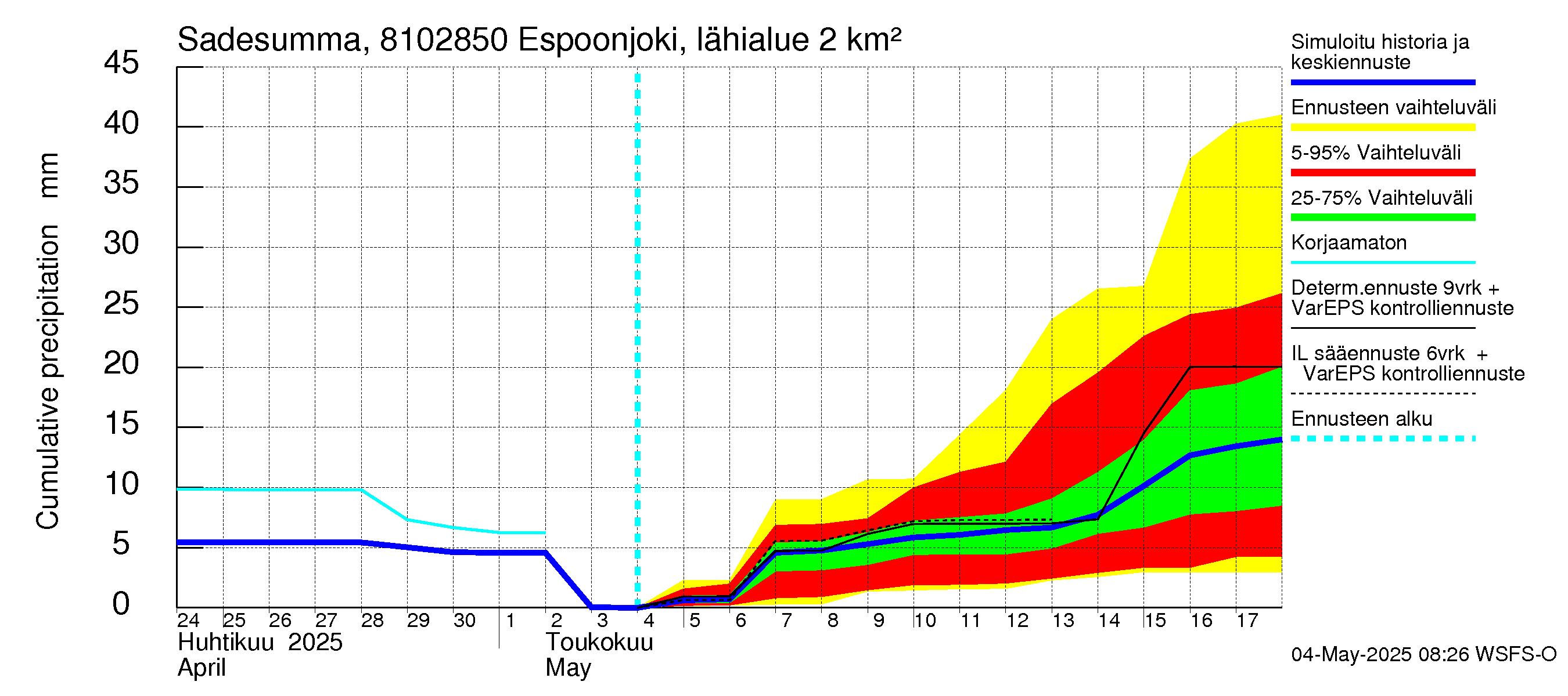 Mankin- ja Espoonjoen vesistöalue - Espoonjoki, moottoritien silta: Sade - summa