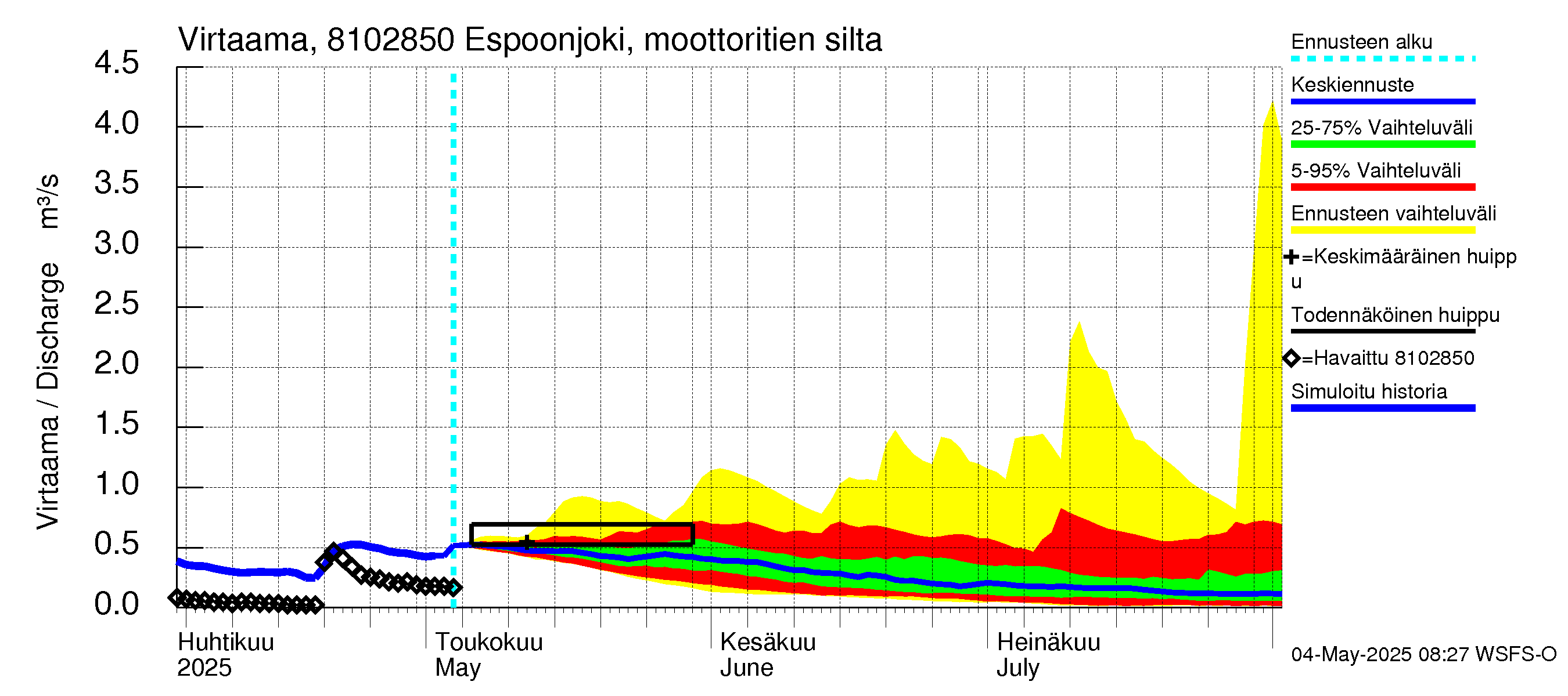 Mankin- ja Espoonjoen vesistöalue - Espoonjoki, moottoritien silta: Virtaama / juoksutus - jakaumaennuste