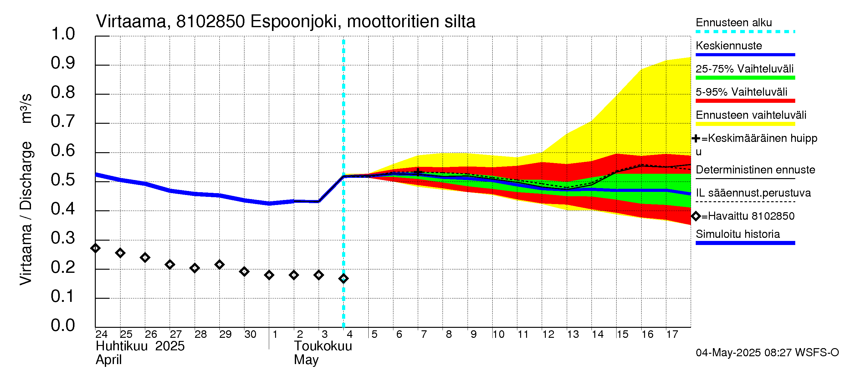 Mankin- ja Espoonjoen vesistöalue - Espoonjoki, moottoritien silta: Virtaama / juoksutus - jakaumaennuste
