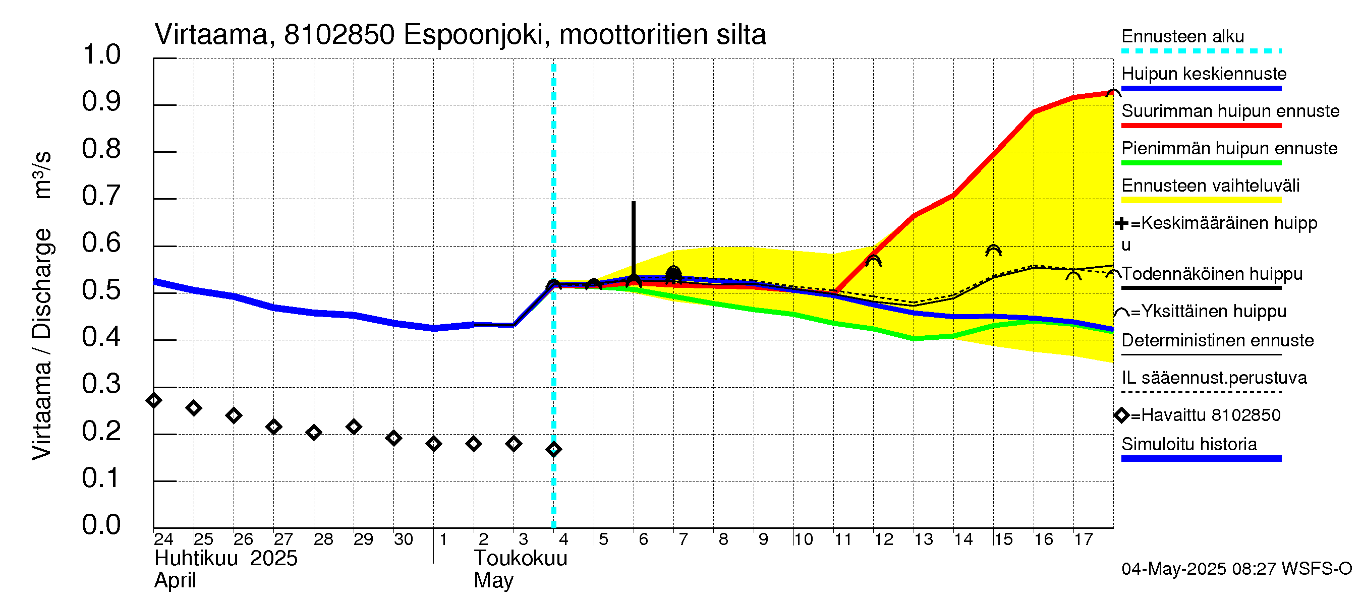 Mankin- ja Espoonjoen vesistöalue - Espoonjoki, moottoritien silta: Virtaama / juoksutus - huippujen keski- ja ääriennusteet