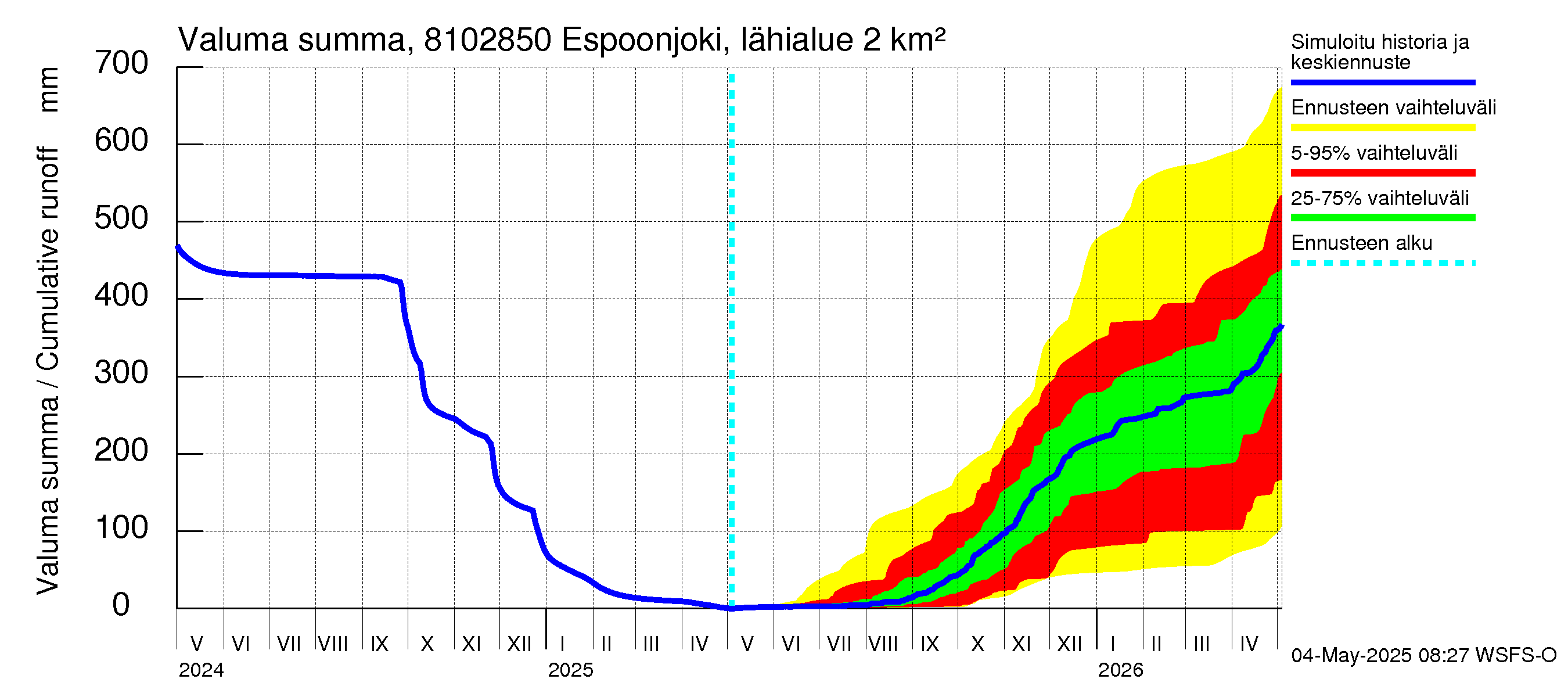 Mankin- ja Espoonjoen vesistöalue - Espoonjoki, moottoritien silta: Valuma - summa