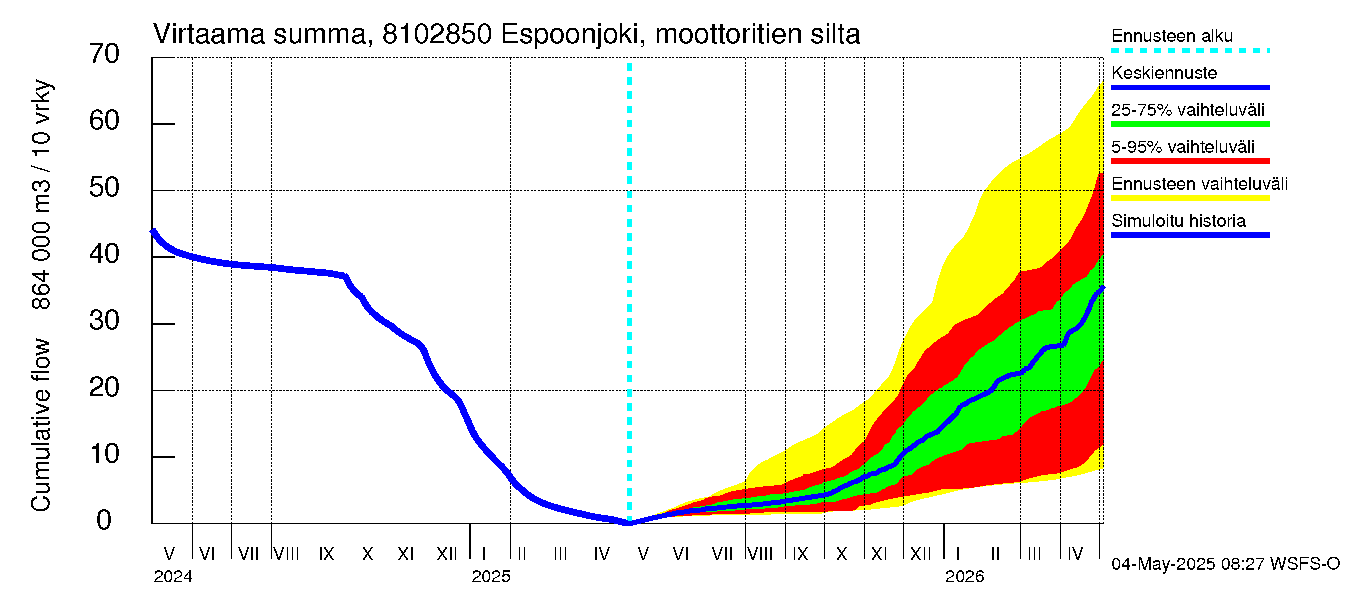 Mankin- ja Espoonjoen vesistöalue - Espoonjoki, moottoritien silta: Virtaama / juoksutus - summa
