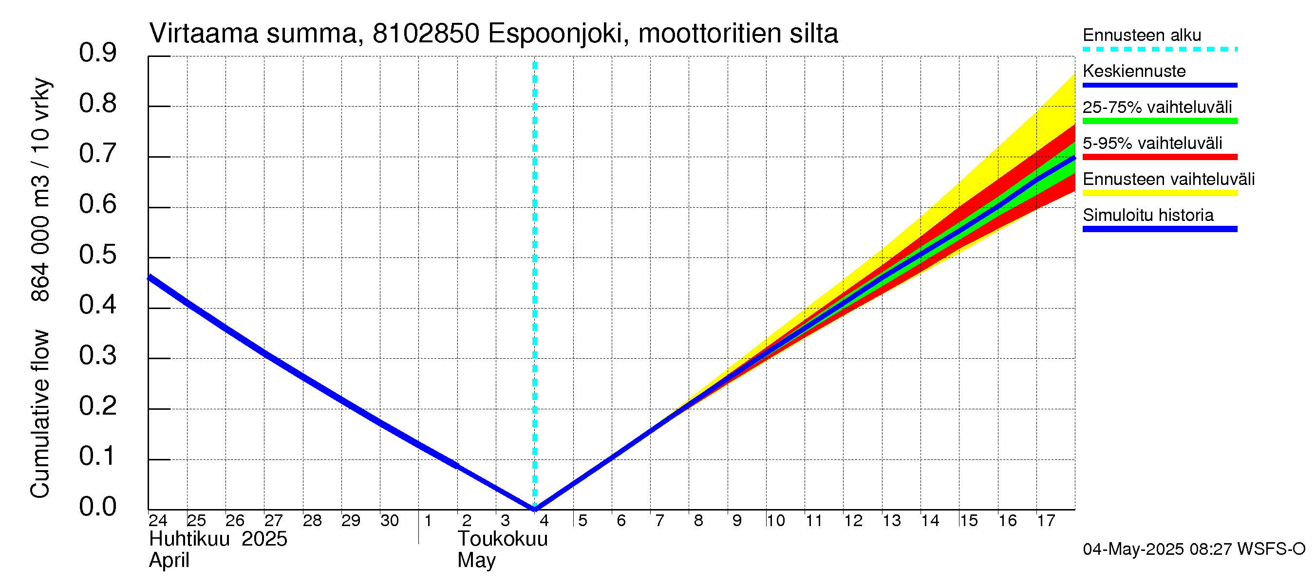 Mankin- ja Espoonjoen vesistöalue - Espoonjoki, moottoritien silta: Virtaama / juoksutus - summa