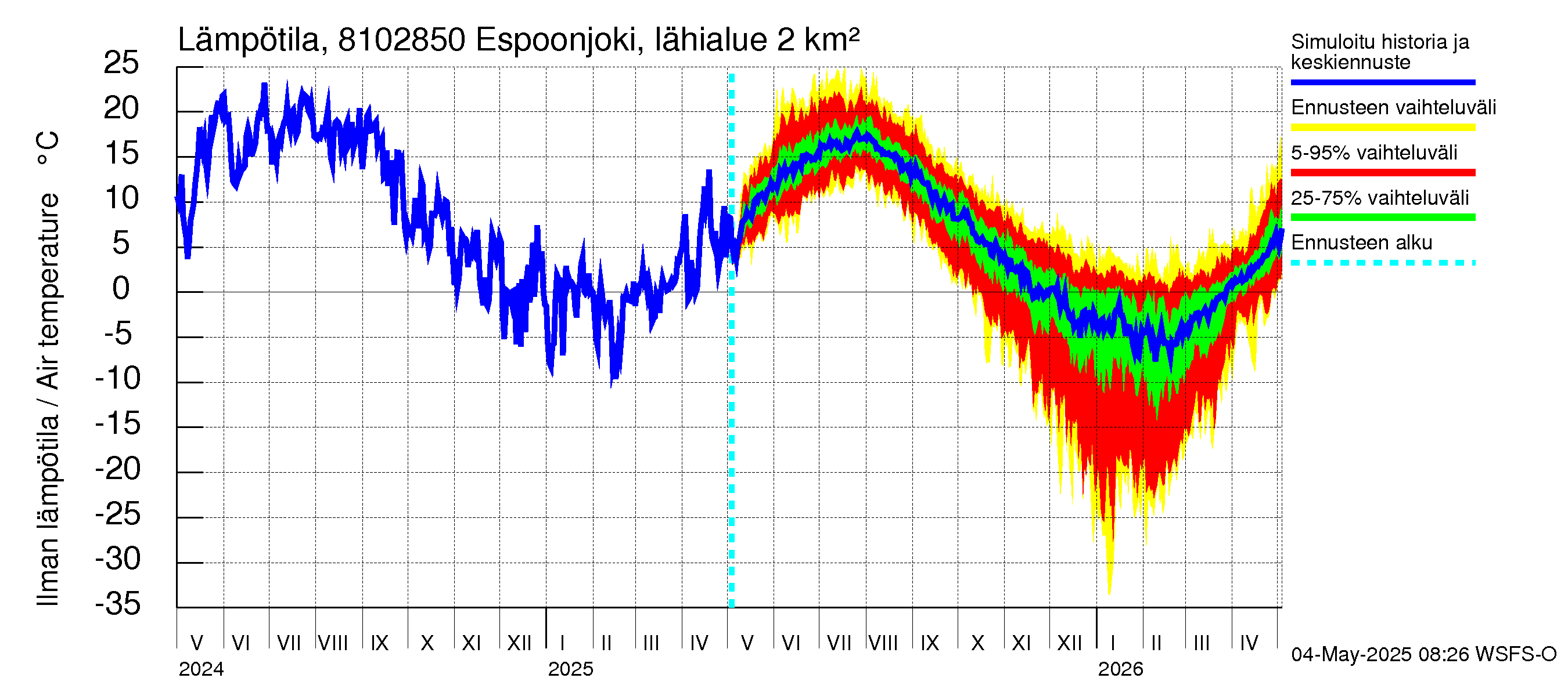 Mankin- ja Espoonjoen vesistöalue - Espoonjoki, moottoritien silta: Ilman lämpötila