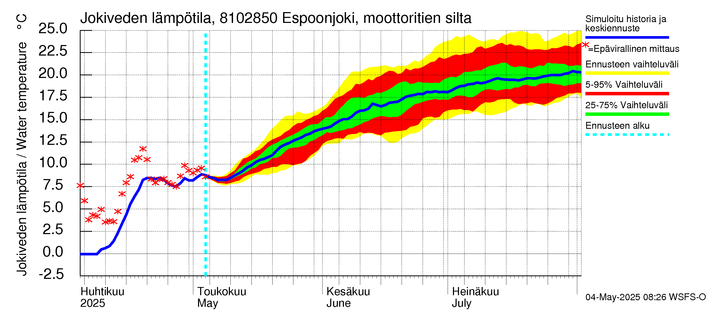 Mankin- ja Espoonjoen vesistöalue - Espoonjoki, moottoritien silta: Jokiveden lämpötila