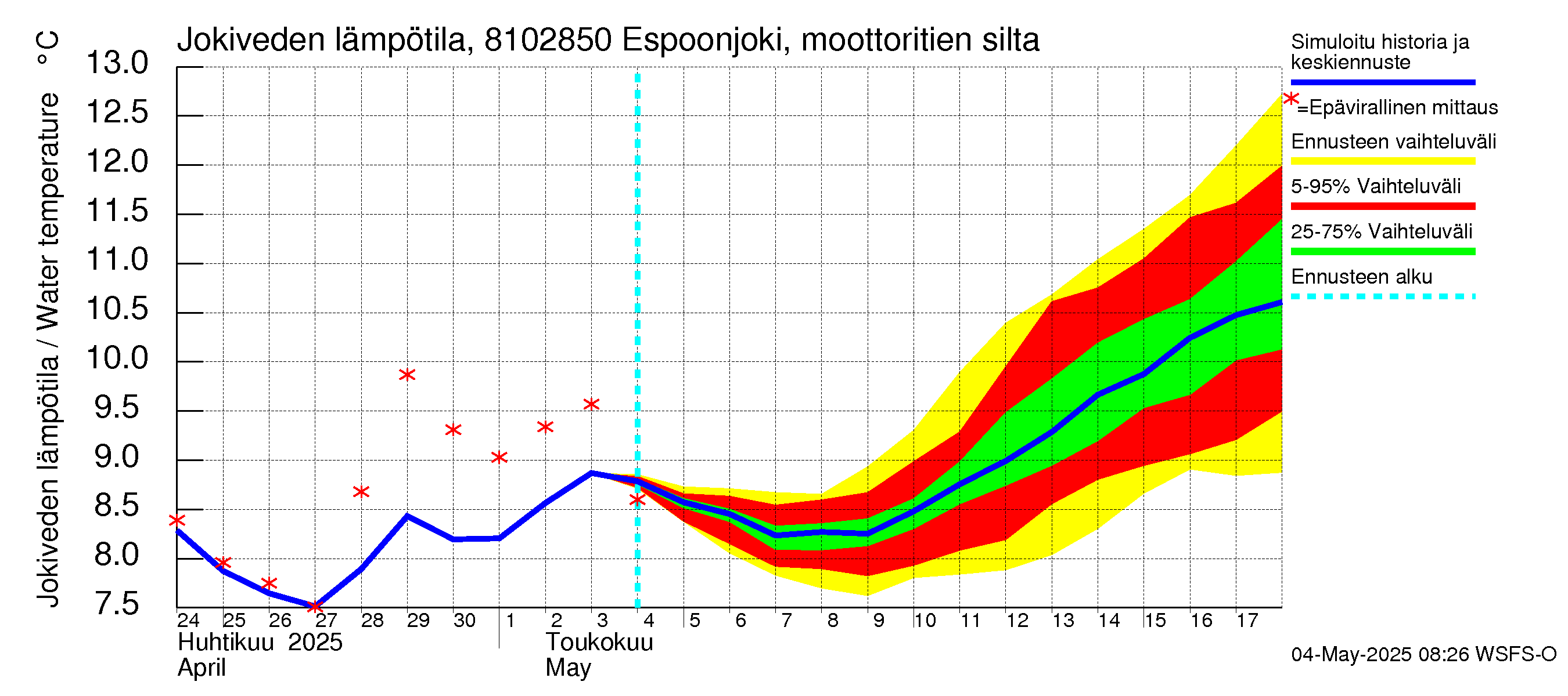 Mankin- ja Espoonjoen vesistöalue - Espoonjoki, moottoritien silta: Jokiveden lämpötila
