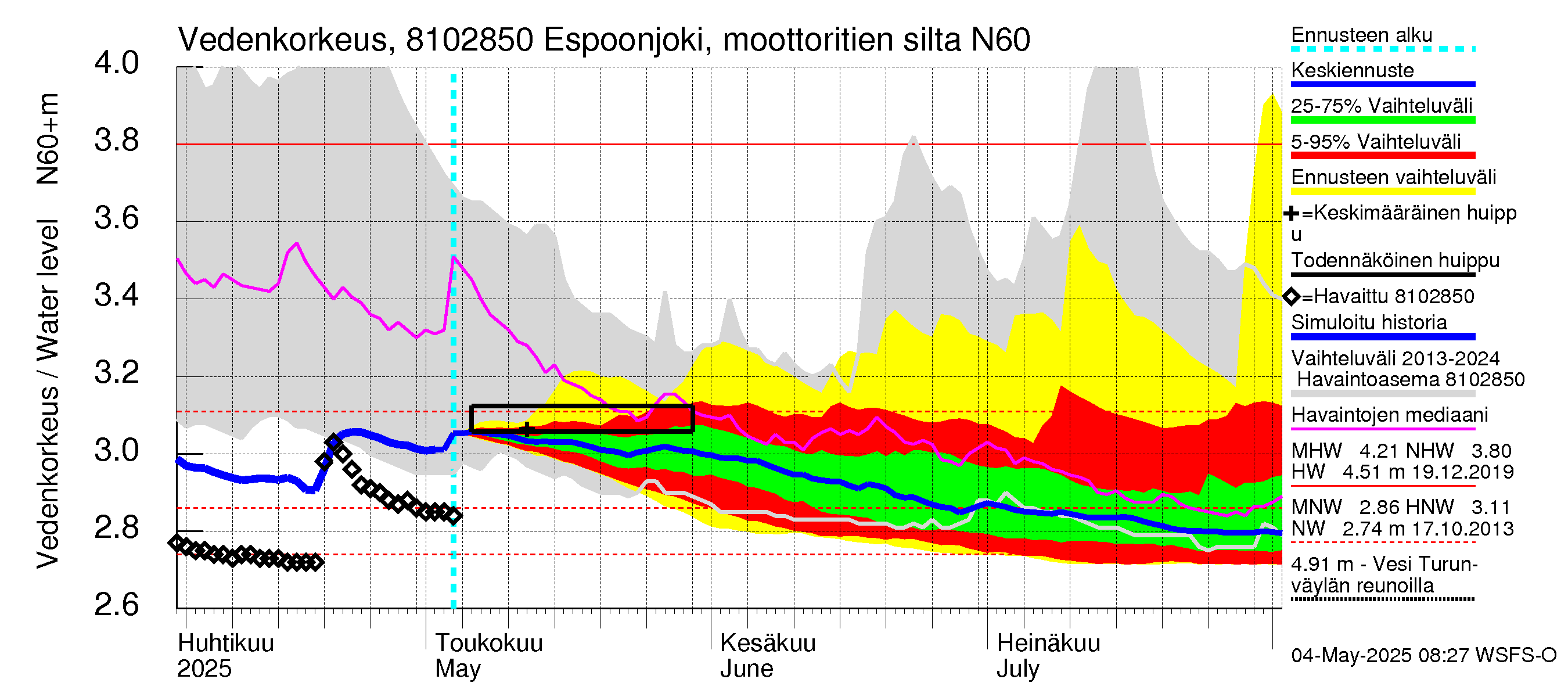 Mankin- ja Espoonjoen vesistöalue - Espoonjoki, moottoritien silta: Vedenkorkeus - jakaumaennuste