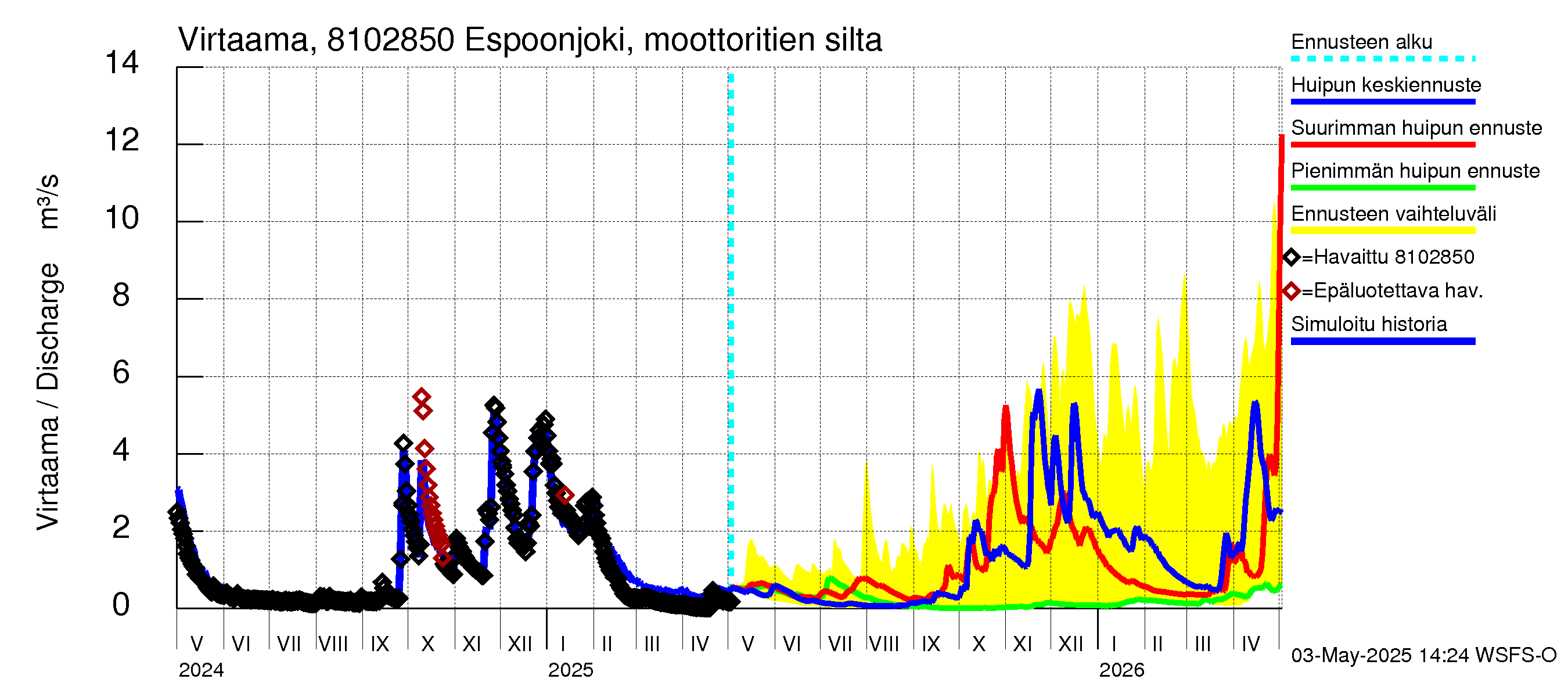 Mankin- ja Espoonjoen vesistöalue - Espoonjoki, moottoritien silta: Virtaama / juoksutus - huippujen keski- ja ääriennusteet