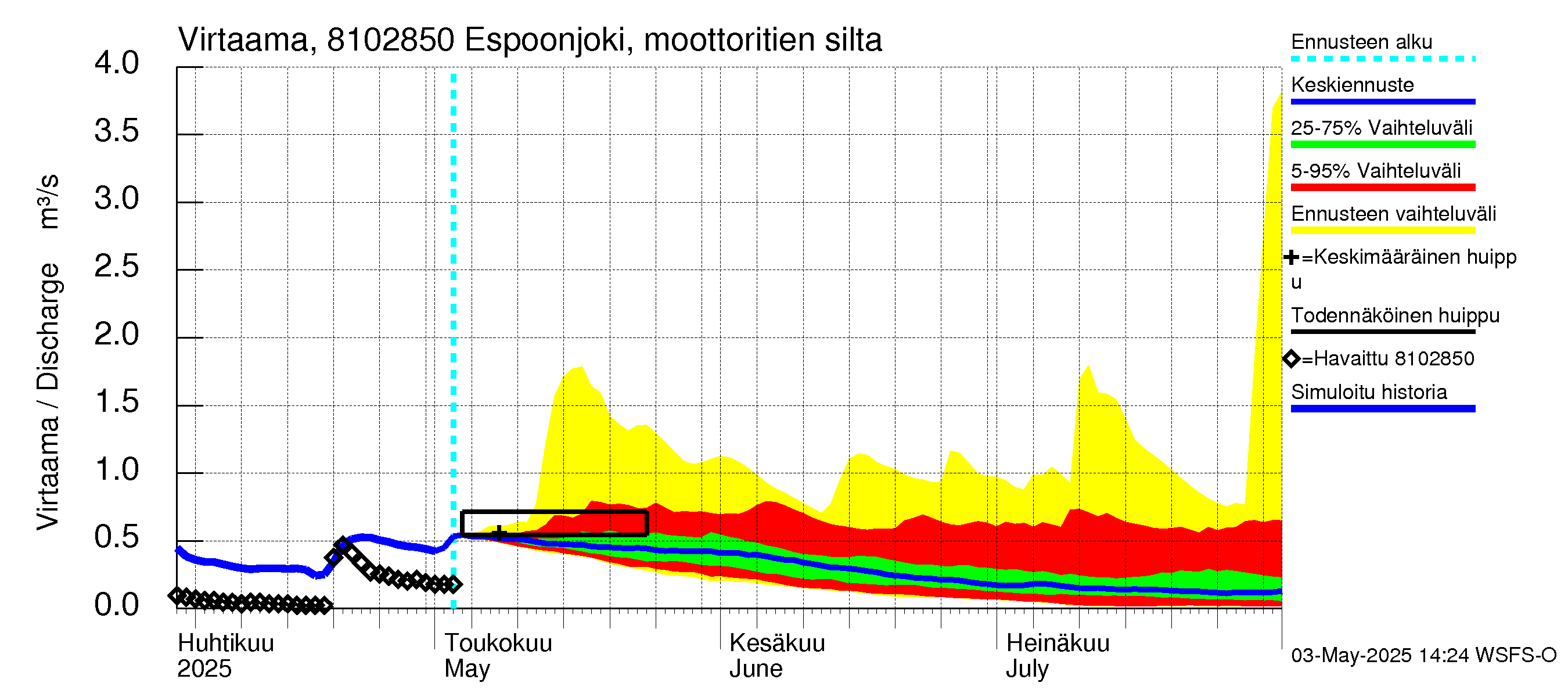 Mankin- ja Espoonjoen vesistöalue - Espoonjoki, moottoritien silta: Virtaama / juoksutus - jakaumaennuste