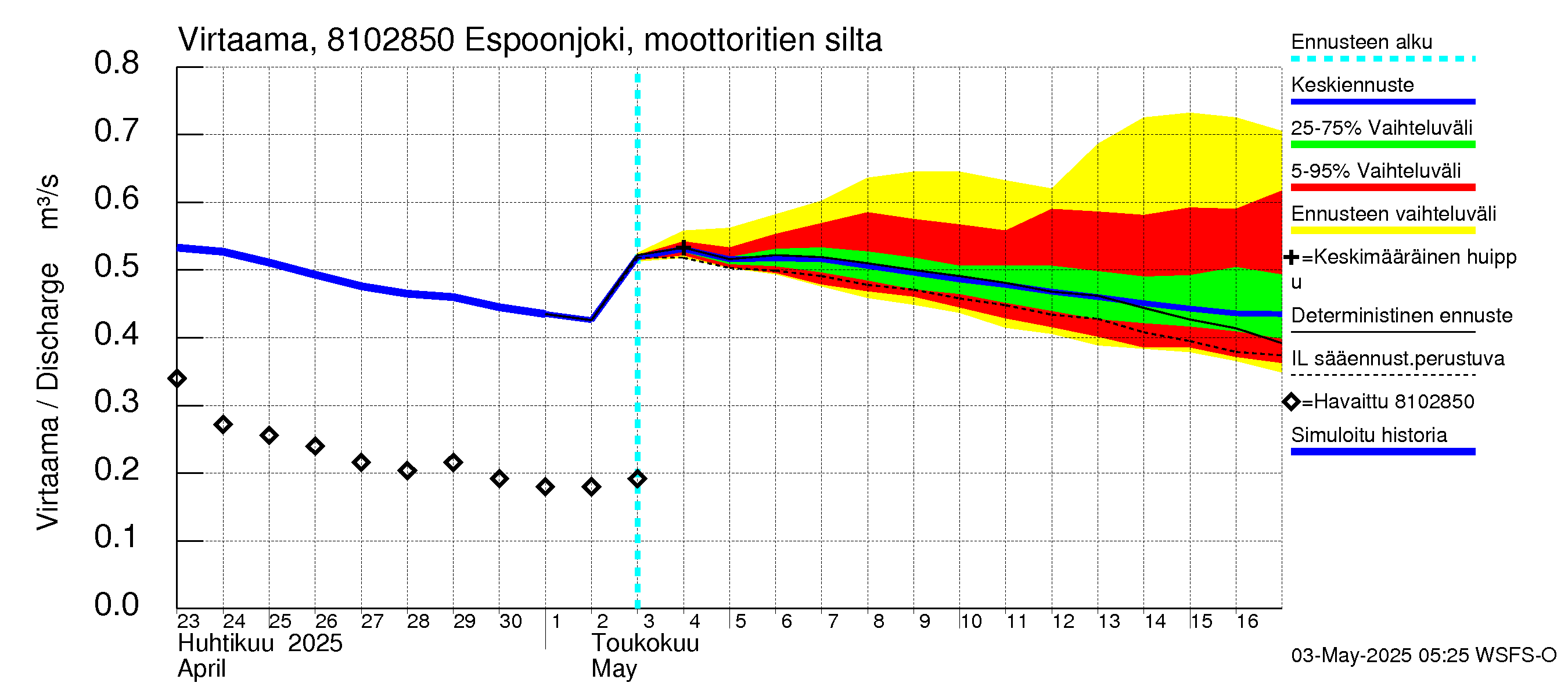 Mankin- ja Espoonjoen vesistöalue - Espoonjoki, moottoritien silta: Virtaama / juoksutus - jakaumaennuste
