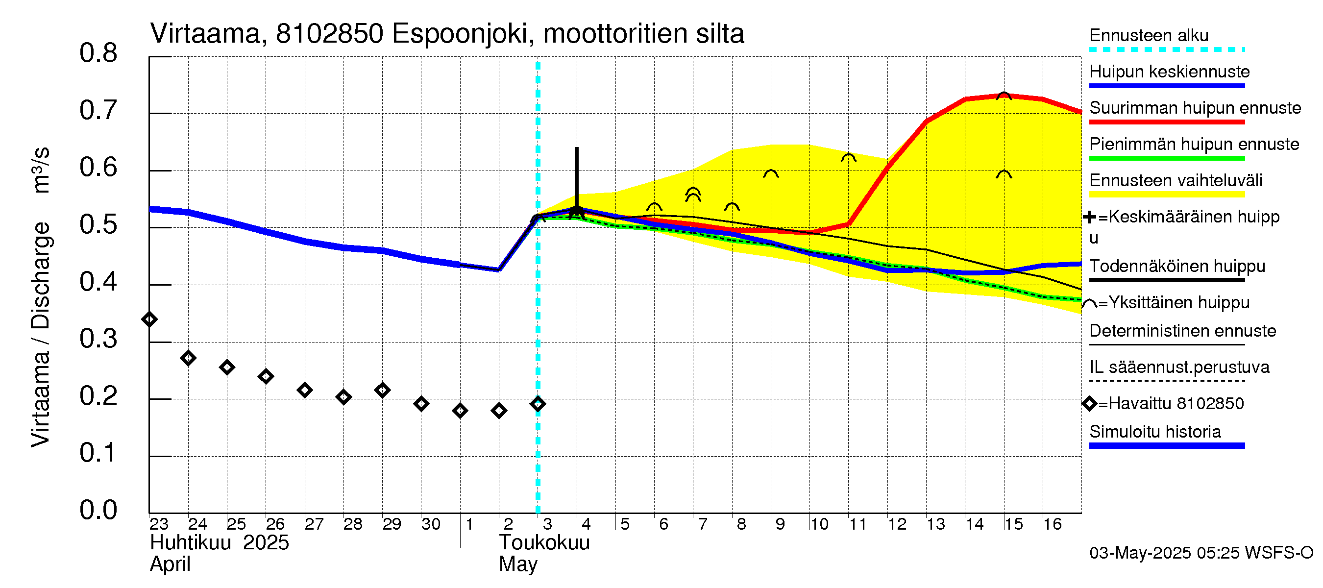 Mankin- ja Espoonjoen vesistöalue - Espoonjoki, moottoritien silta: Virtaama / juoksutus - huippujen keski- ja ääriennusteet