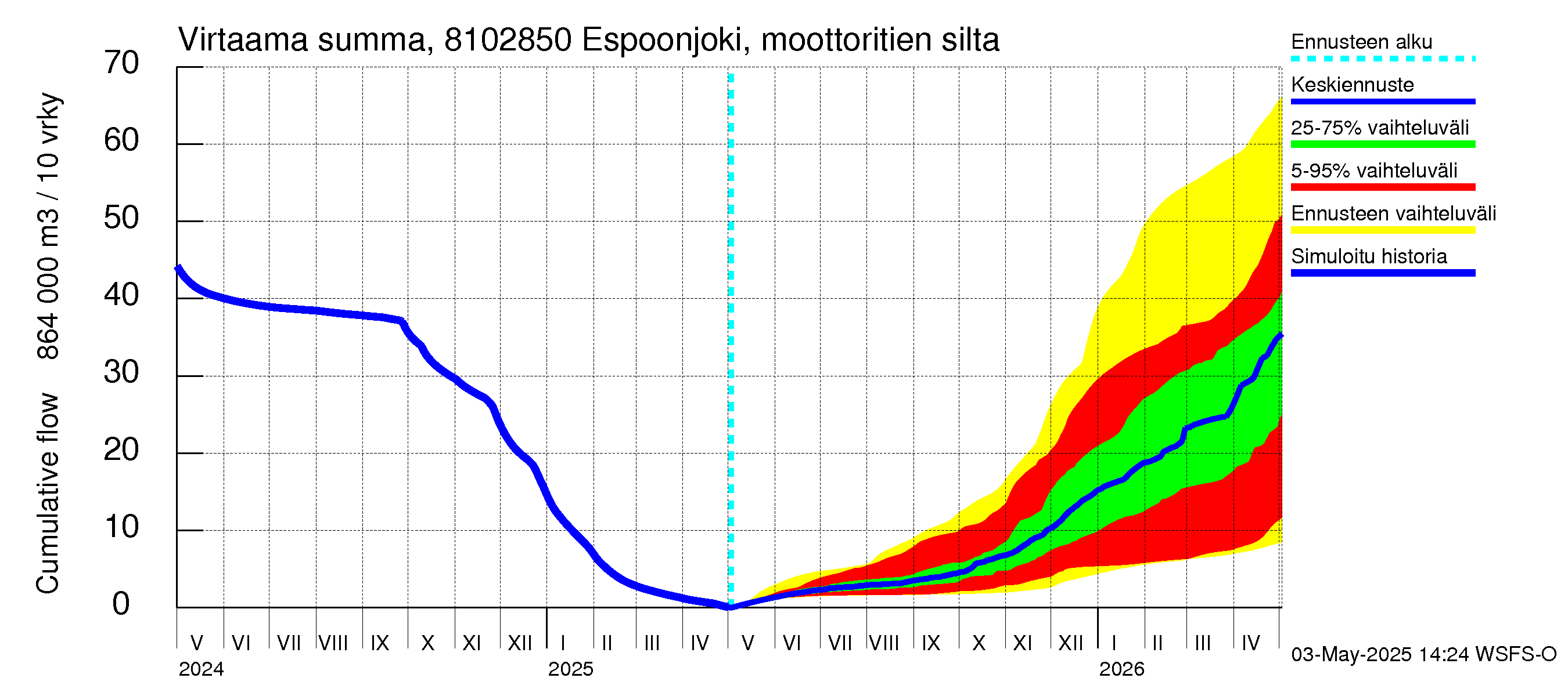 Mankin- ja Espoonjoen vesistöalue - Espoonjoki, moottoritien silta: Virtaama / juoksutus - summa