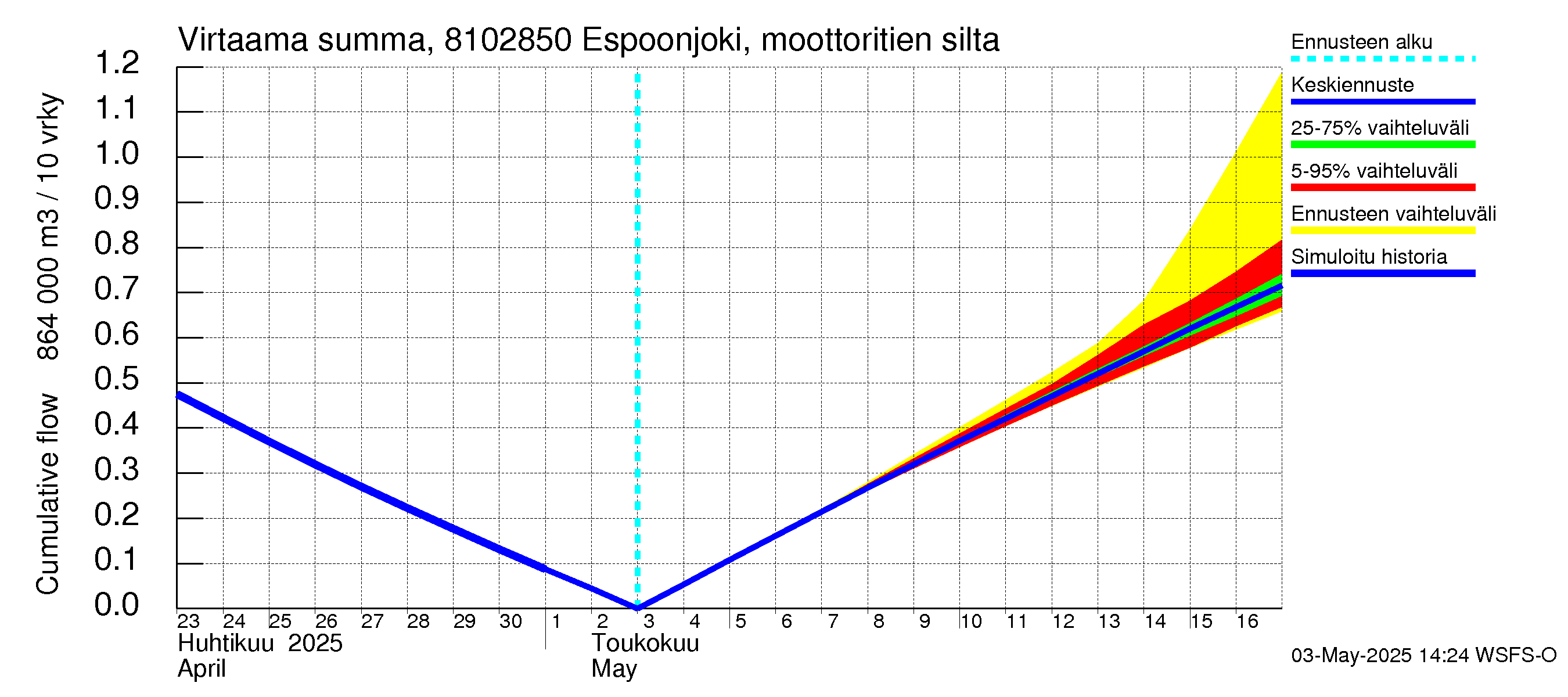 Mankin- ja Espoonjoen vesistöalue - Espoonjoki, moottoritien silta: Virtaama / juoksutus - summa