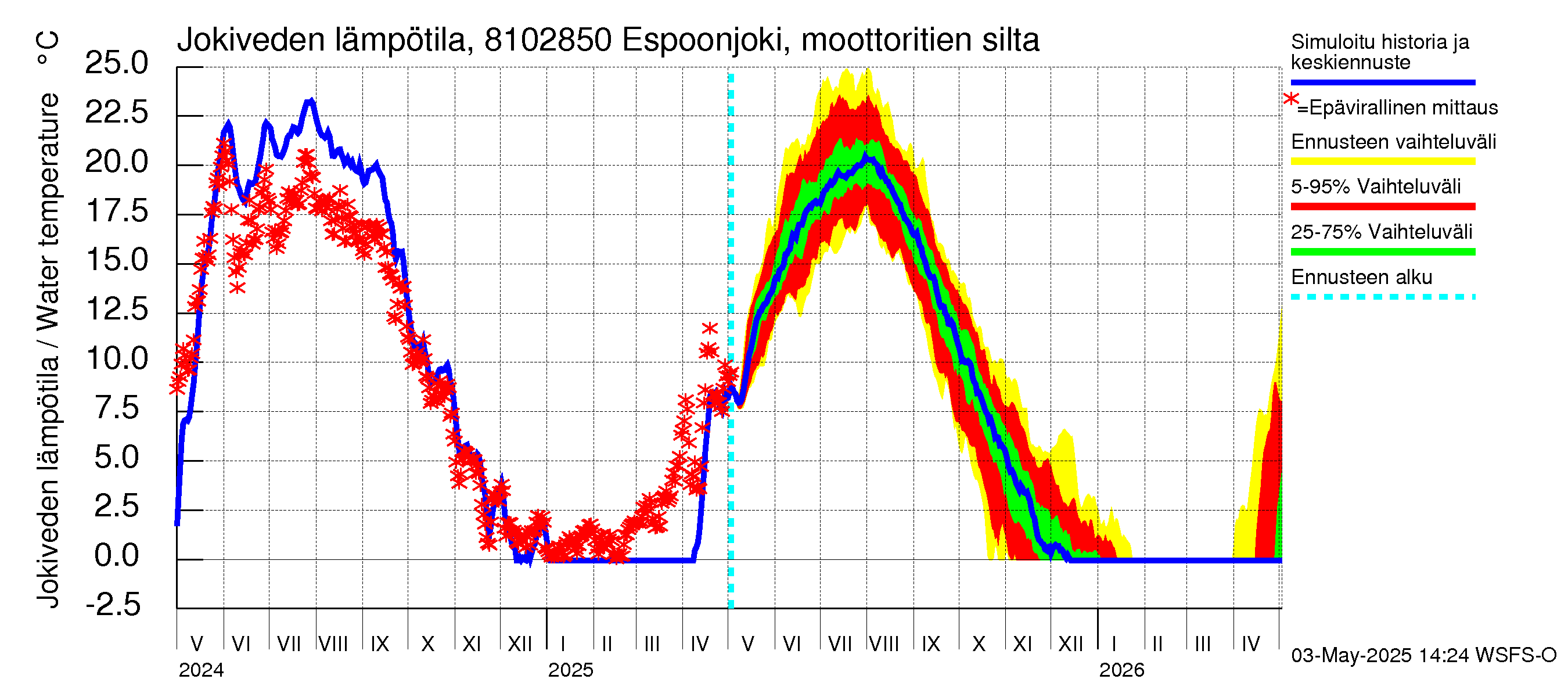 Mankin- ja Espoonjoen vesistöalue - Espoonjoki, moottoritien silta: Jokiveden lämpötila