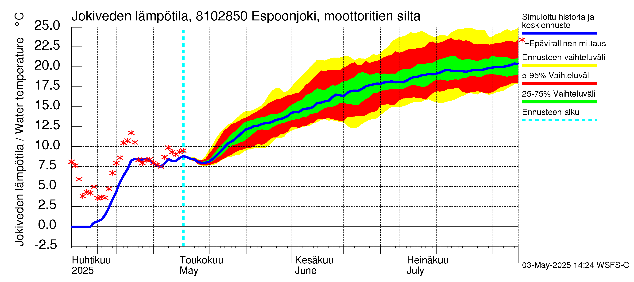 Mankin- ja Espoonjoen vesistöalue - Espoonjoki, moottoritien silta: Jokiveden lämpötila