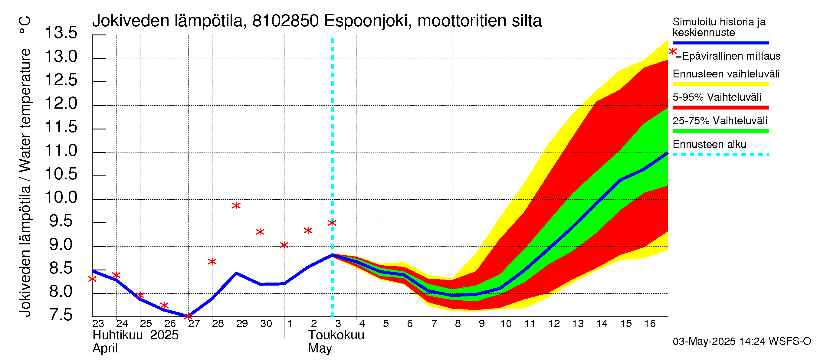 Mankin- ja Espoonjoen vesistöalue - Espoonjoki, moottoritien silta: Jokiveden lämpötila