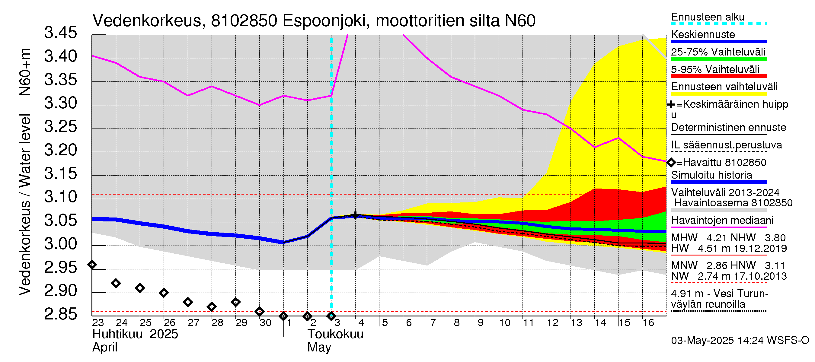 Mankin- ja Espoonjoen vesistöalue - Espoonjoki, moottoritien silta: Vedenkorkeus - jakaumaennuste