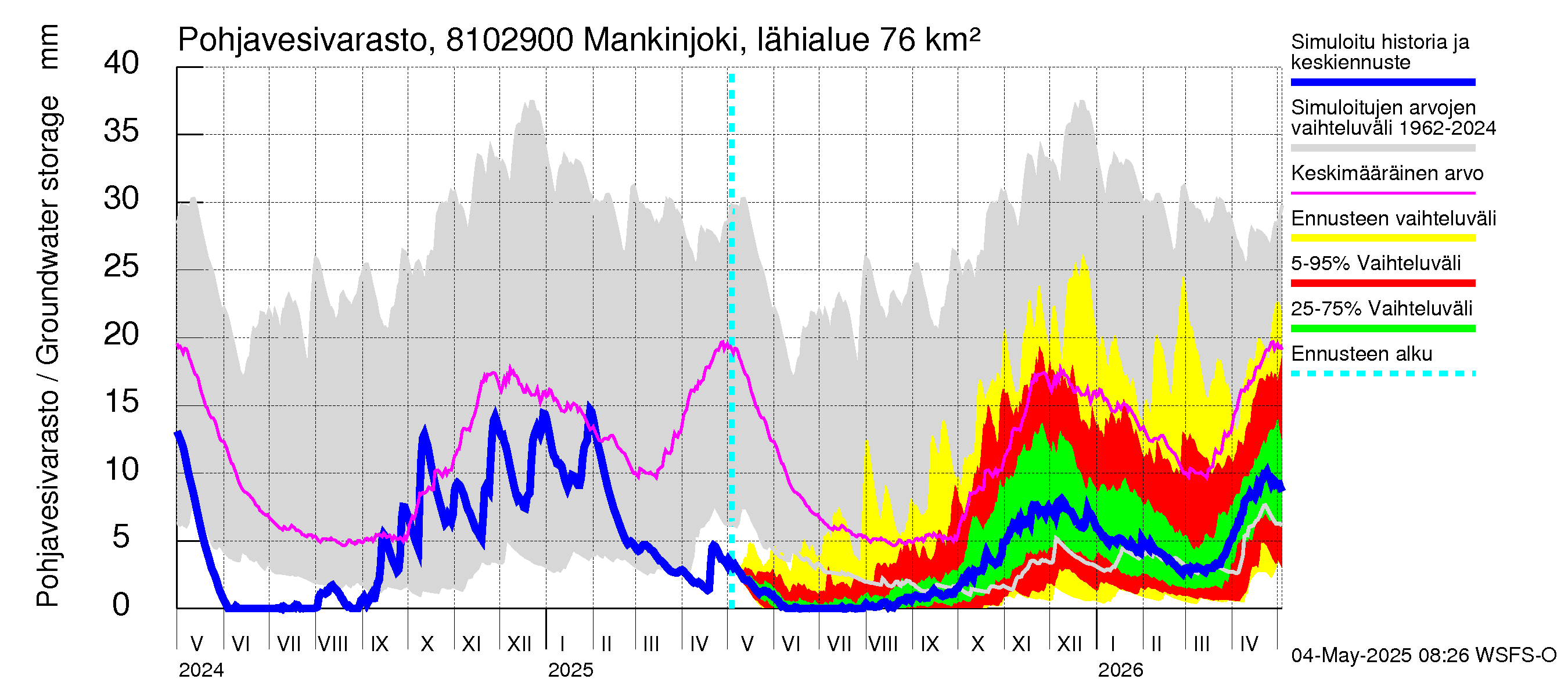 Mankin- ja Espoonjoen vesistöalue - Mankinjoki, kehä III silta: Pohjavesivarasto