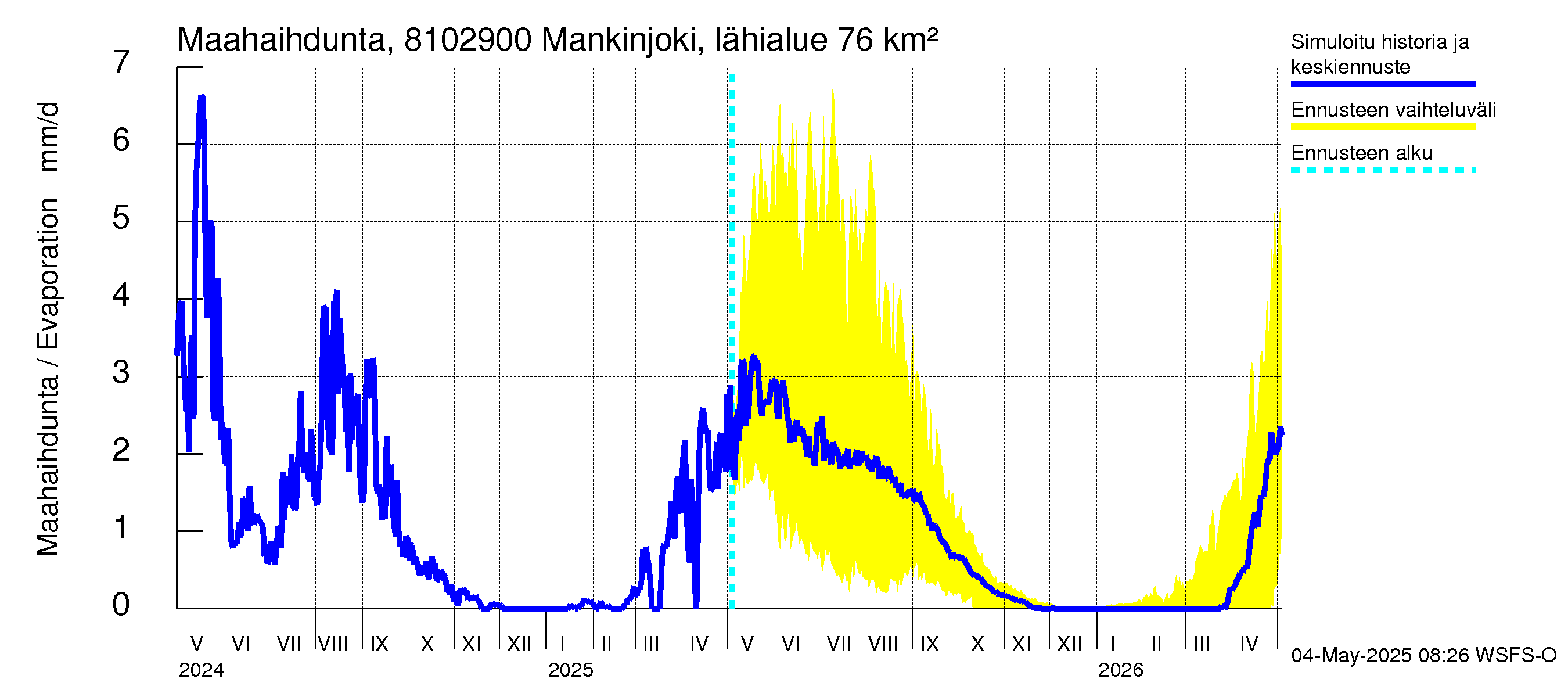 Mankin- ja Espoonjoen vesistöalue - Mankinjoki, kehä III silta: Haihdunta maa-alueelta