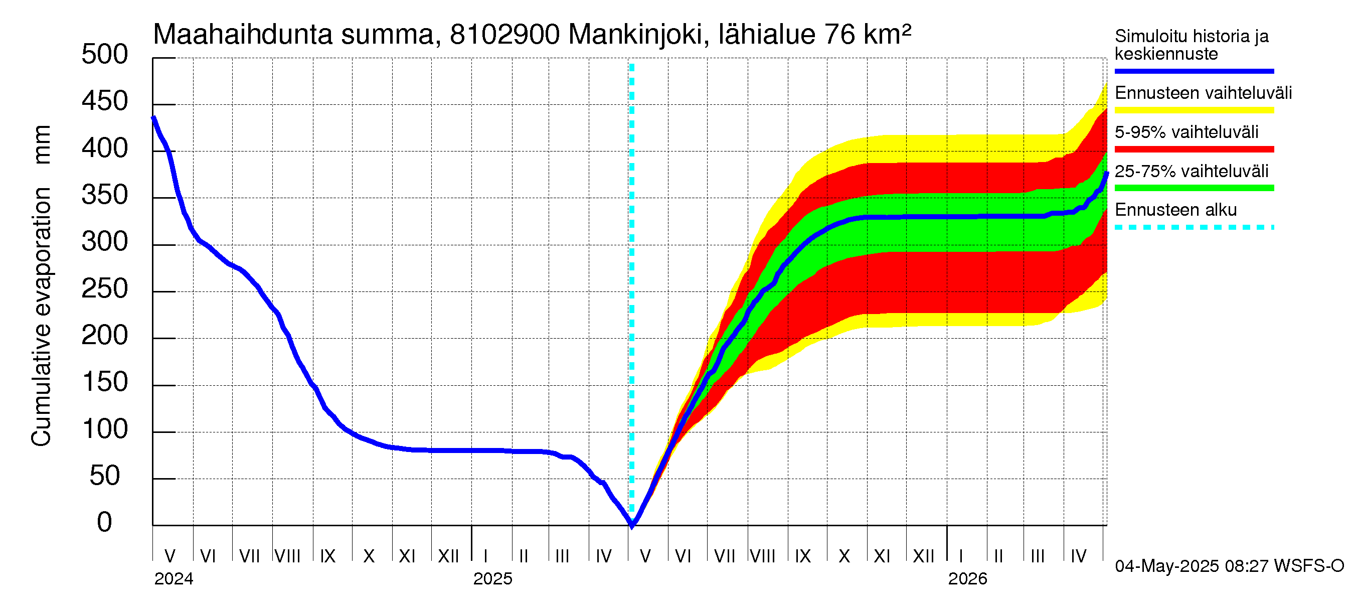 Mankin- ja Espoonjoen vesistöalue - Mankinjoki, kehä III silta: Haihdunta maa-alueelta - summa