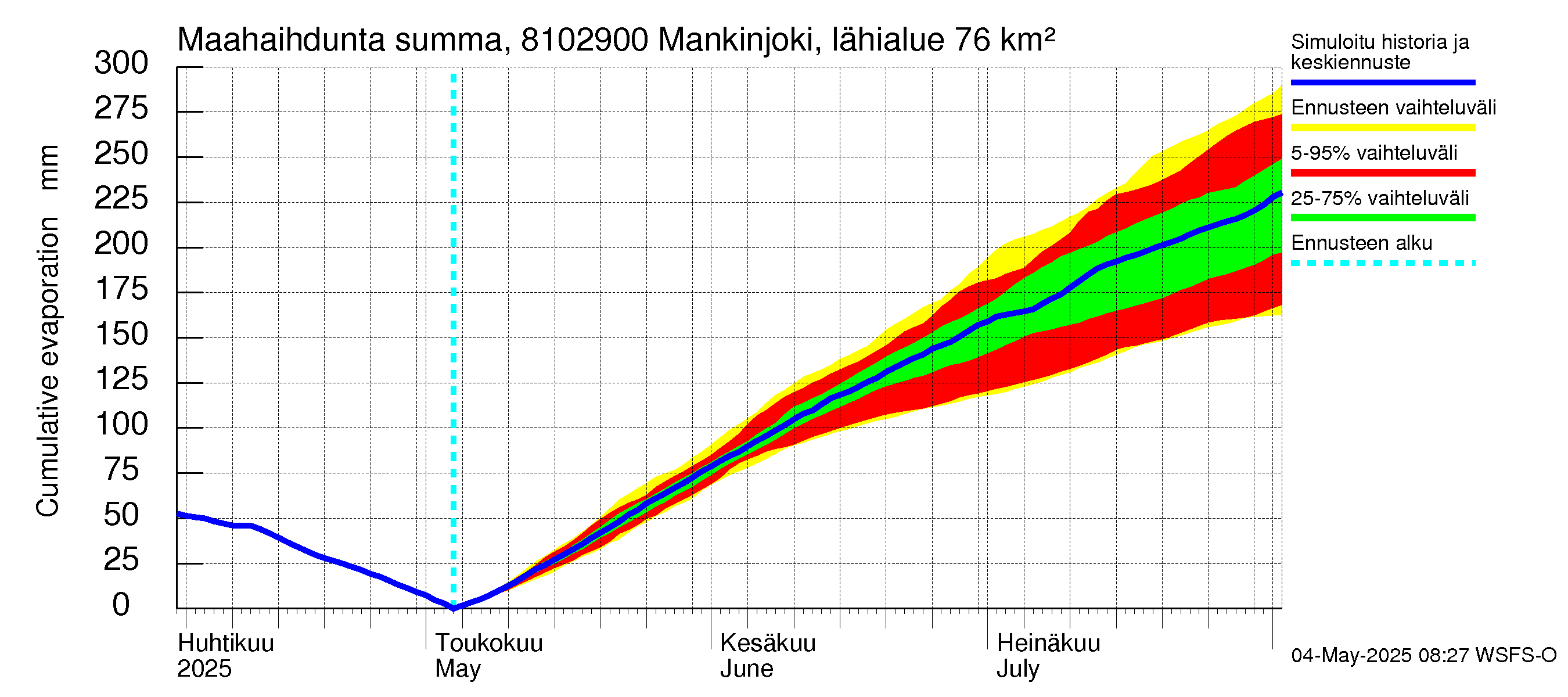Mankin- ja Espoonjoen vesistöalue - Mankinjoki, kehä III silta: Haihdunta maa-alueelta - summa