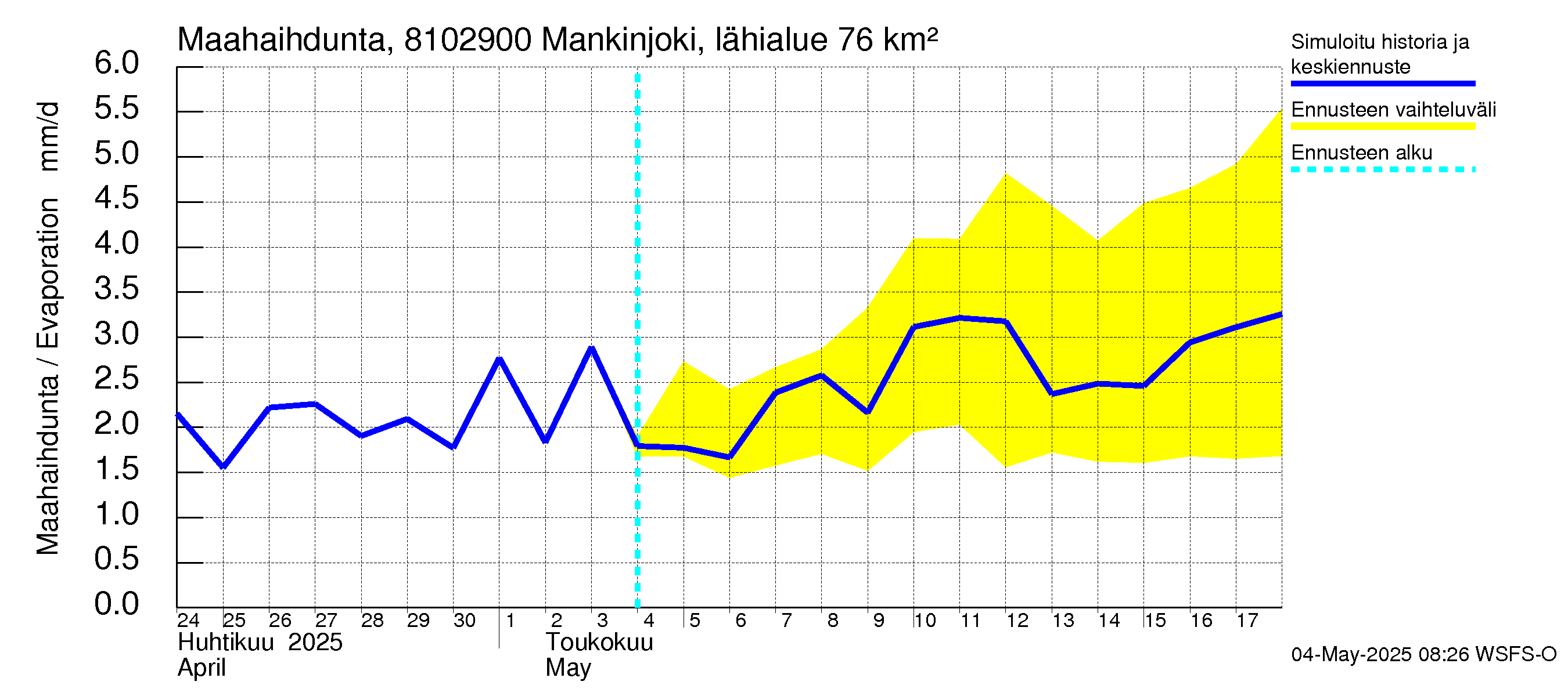 Mankin- ja Espoonjoen vesistöalue - Mankinjoki, kehä III silta: Haihdunta maa-alueelta
