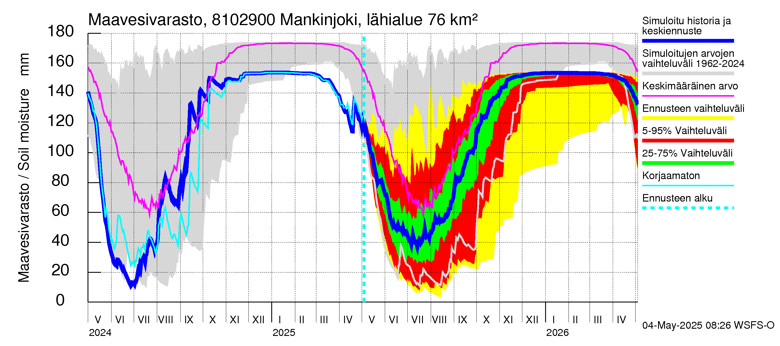 Mankin- ja Espoonjoen vesistöalue - Mankinjoki, kehä III silta: Maavesivarasto