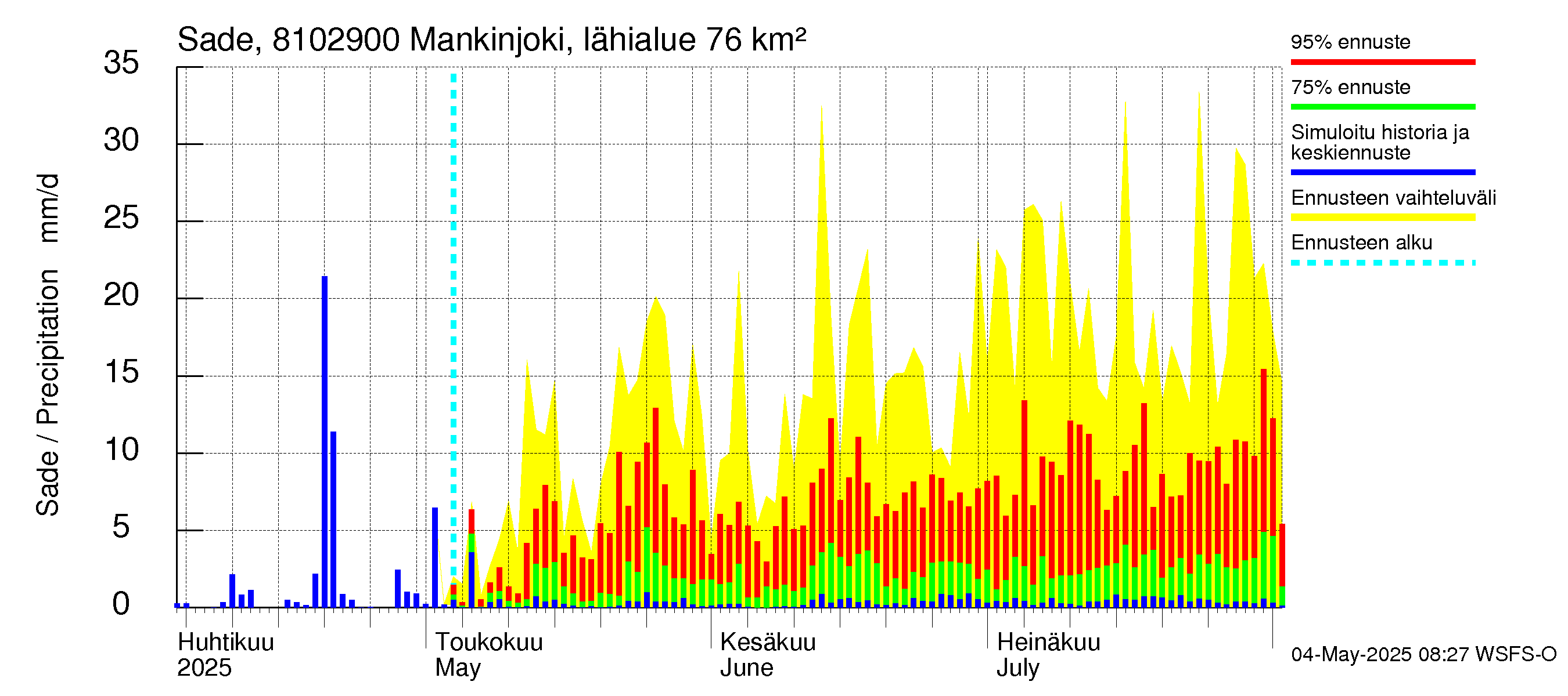 Mankin- ja Espoonjoen vesistöalue - Mankinjoki, kehä III silta: Sade