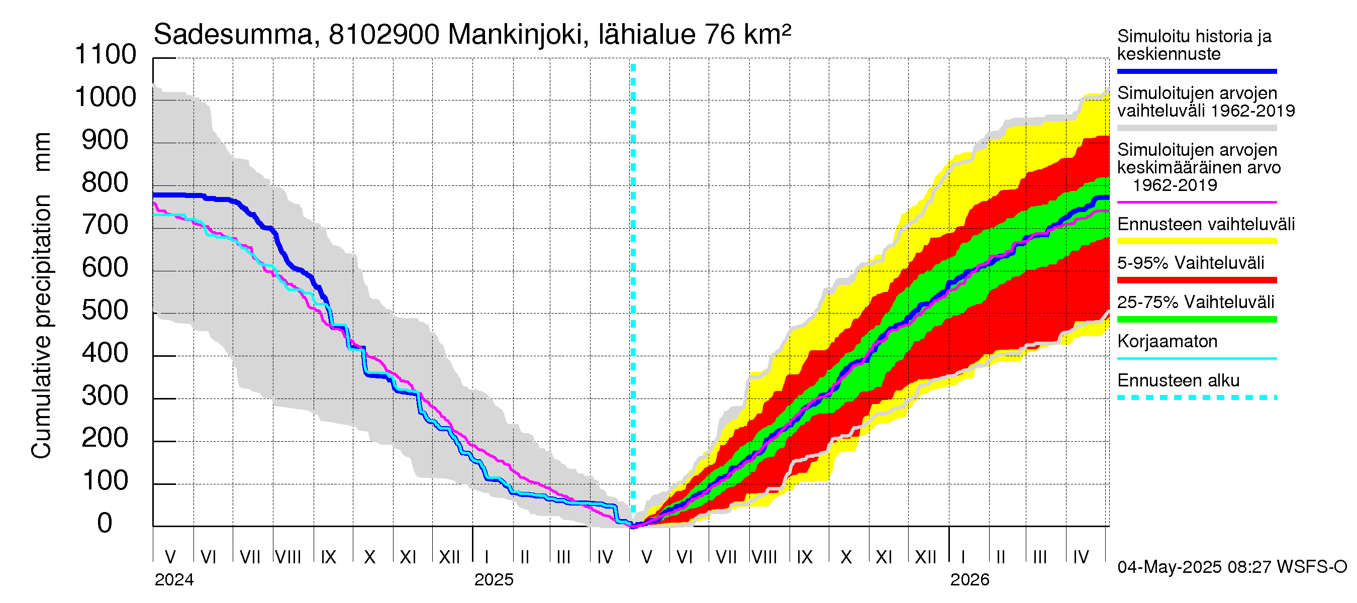 Mankin- ja Espoonjoen vesistöalue - Mankinjoki, kehä III silta: Sade - summa