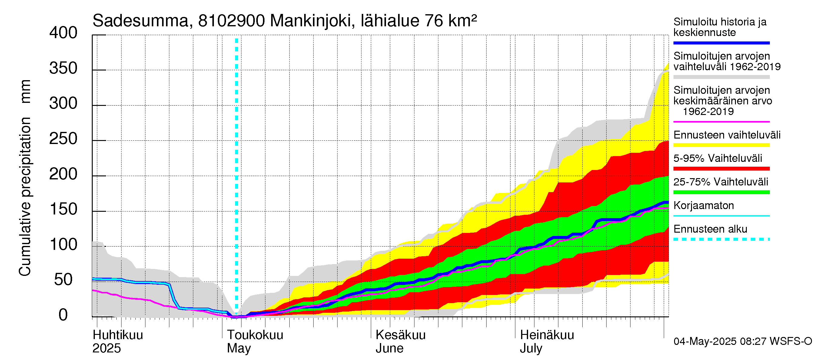 Mankin- ja Espoonjoen vesistöalue - Mankinjoki, kehä III silta: Sade - summa