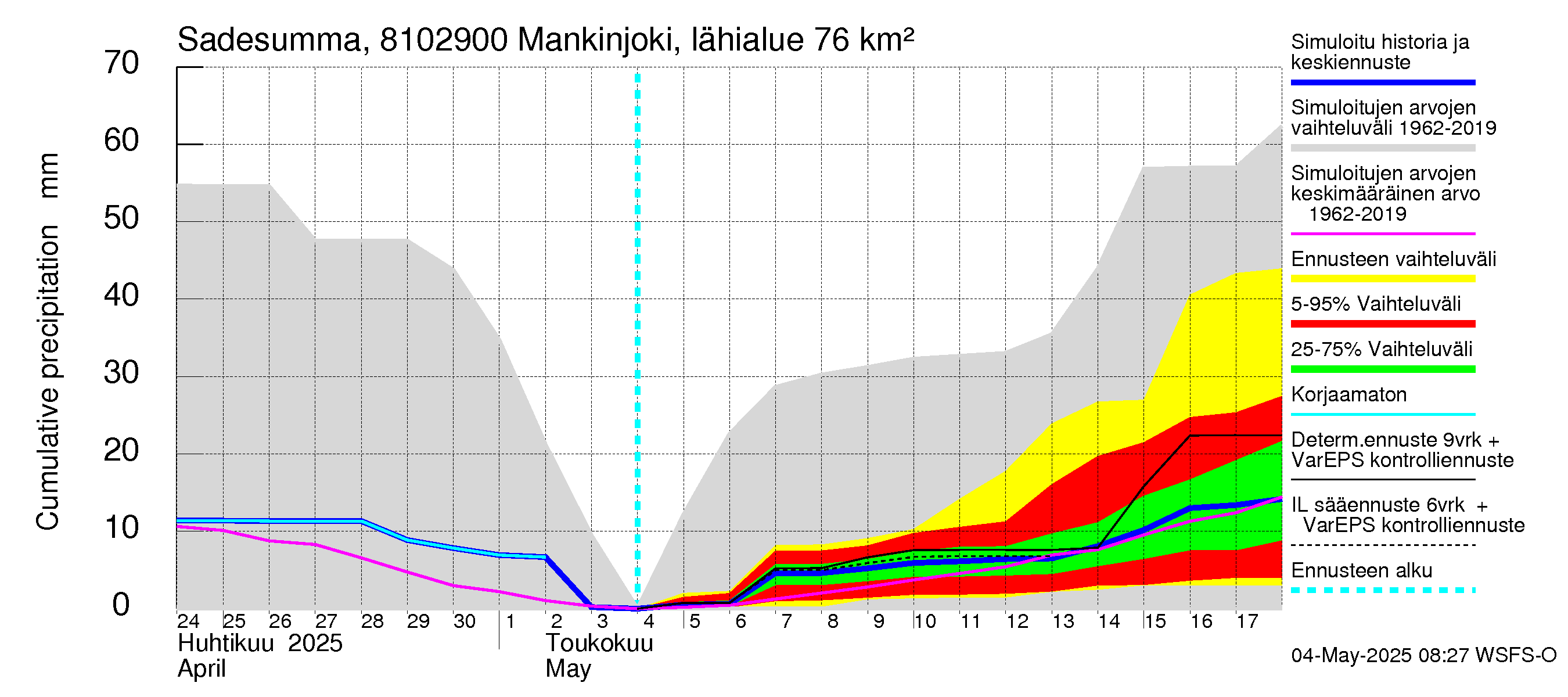 Mankin- ja Espoonjoen vesistöalue - Mankinjoki, kehä III silta: Sade - summa
