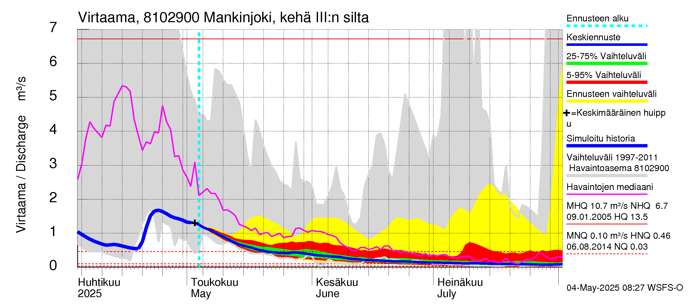 Mankin- ja Espoonjoen vesistöalue - Mankinjoki, kehä III silta: Virtaama / juoksutus - jakaumaennuste